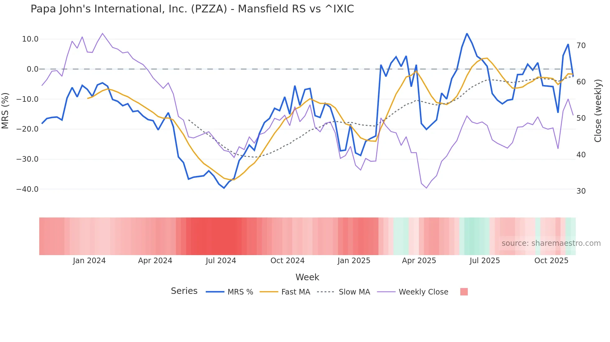 PZZA Mansfield Relative Strength chart