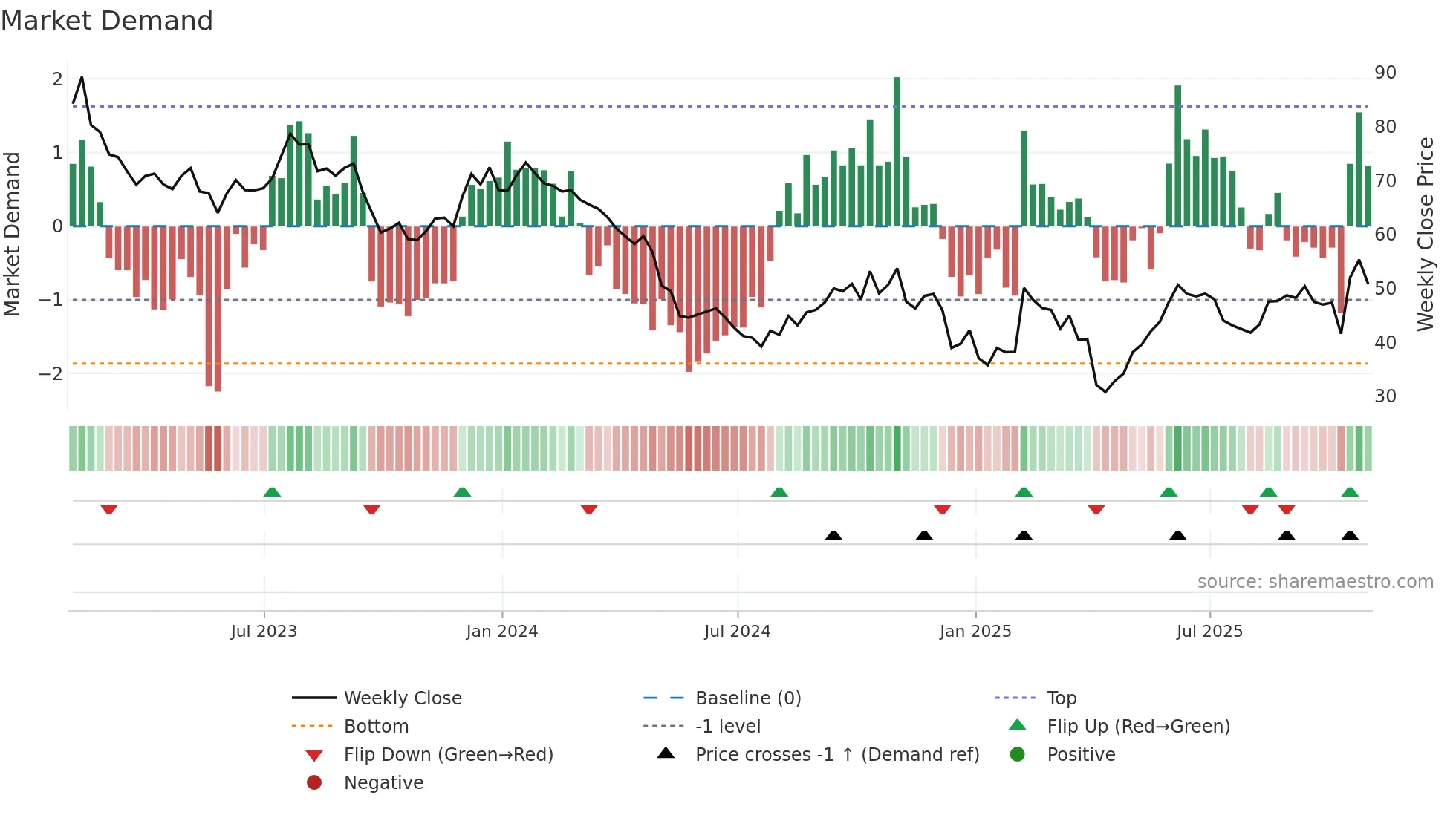 PZZA weekly Market Demand chart