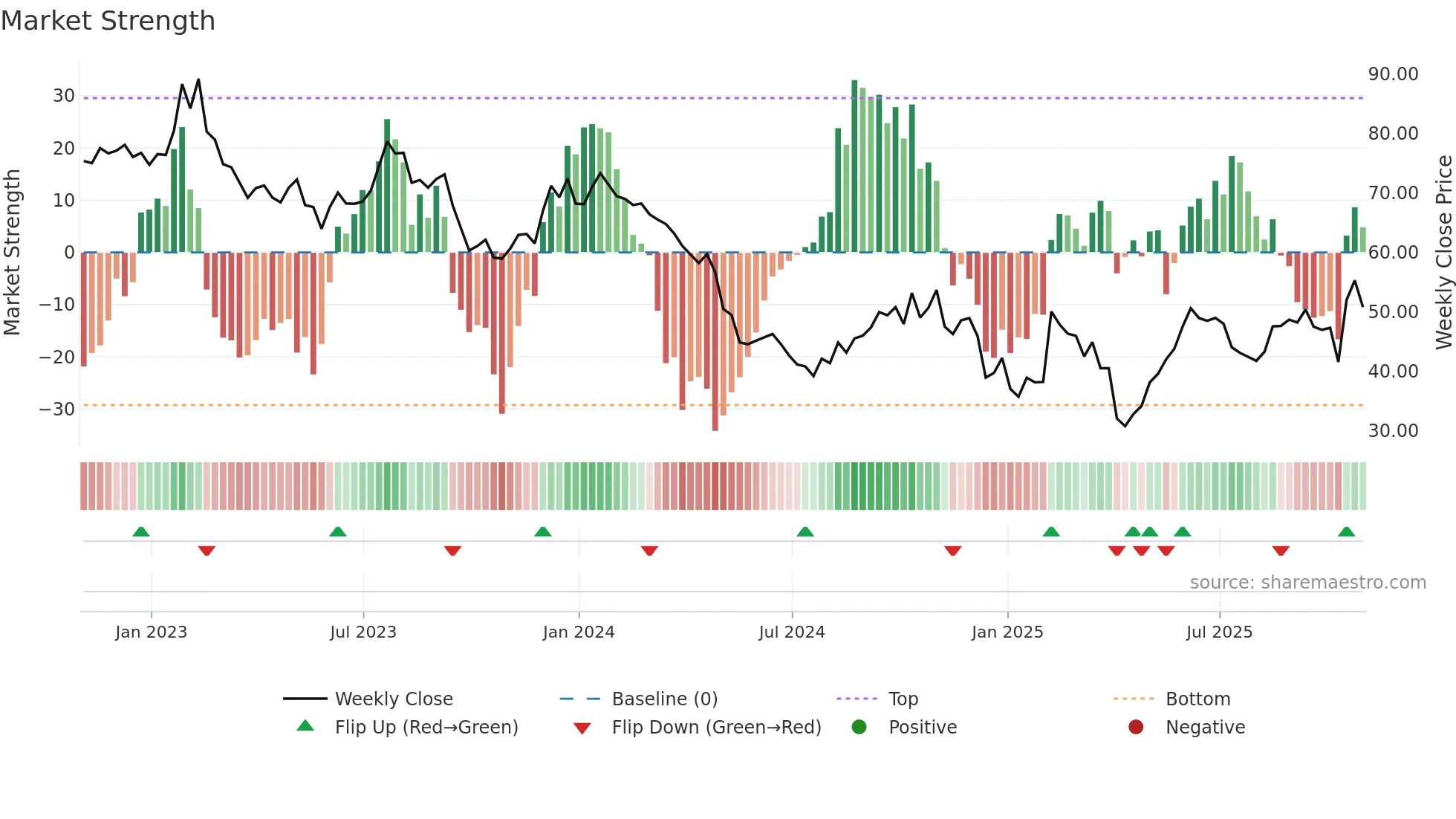 PZZA weekly Market Strength chart