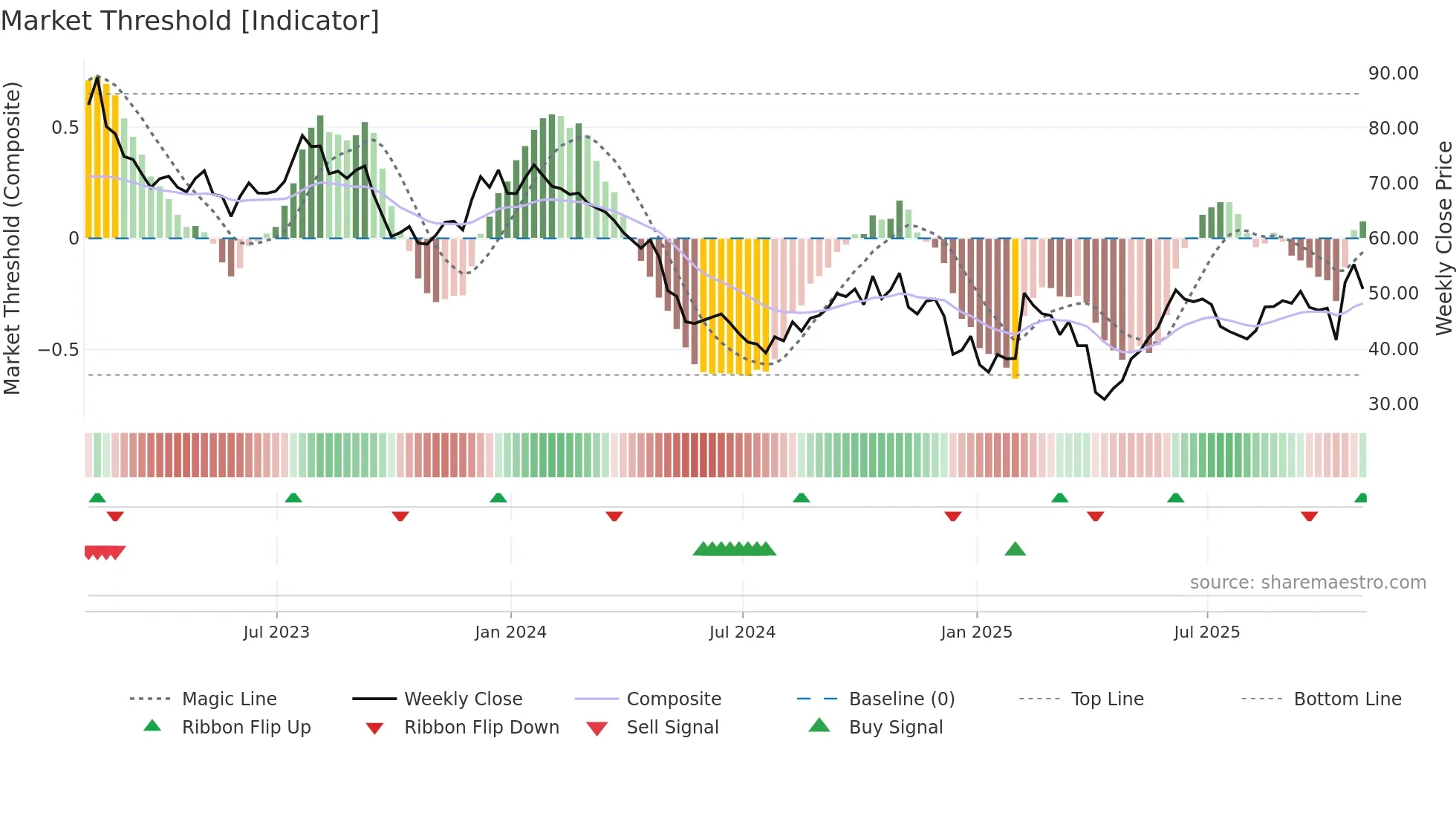 PZZA weekly Market Threshold chart