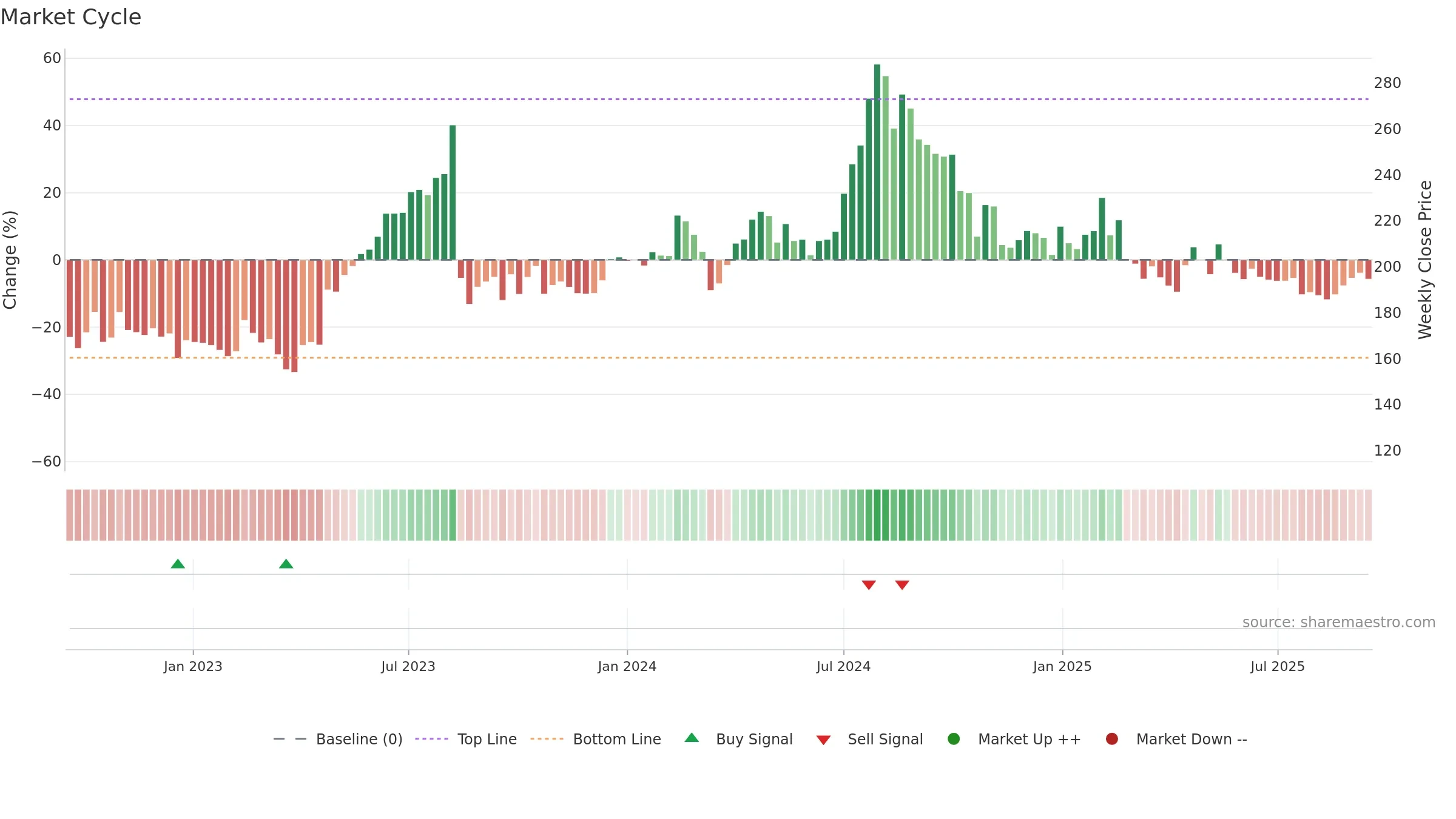 HINDOILEXP weekly Market Cycle chart, closing 2025-09-15.