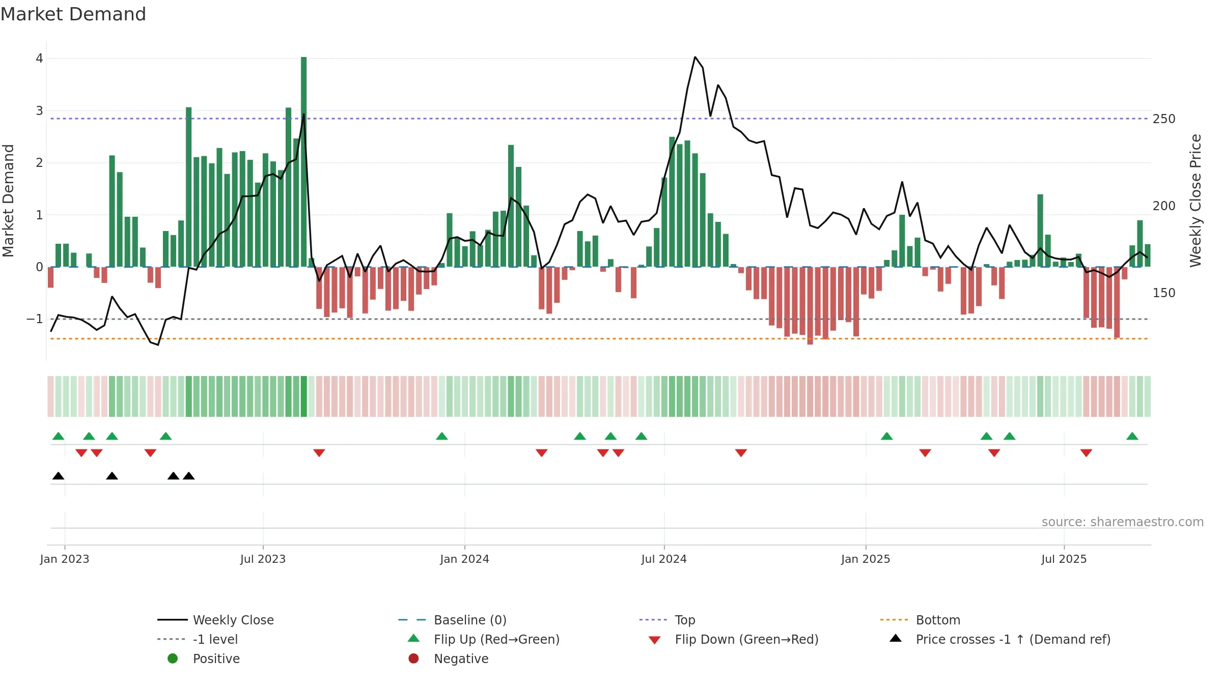 HINDOILEXP weekly Market Demand chart, closing 2025-09-15.