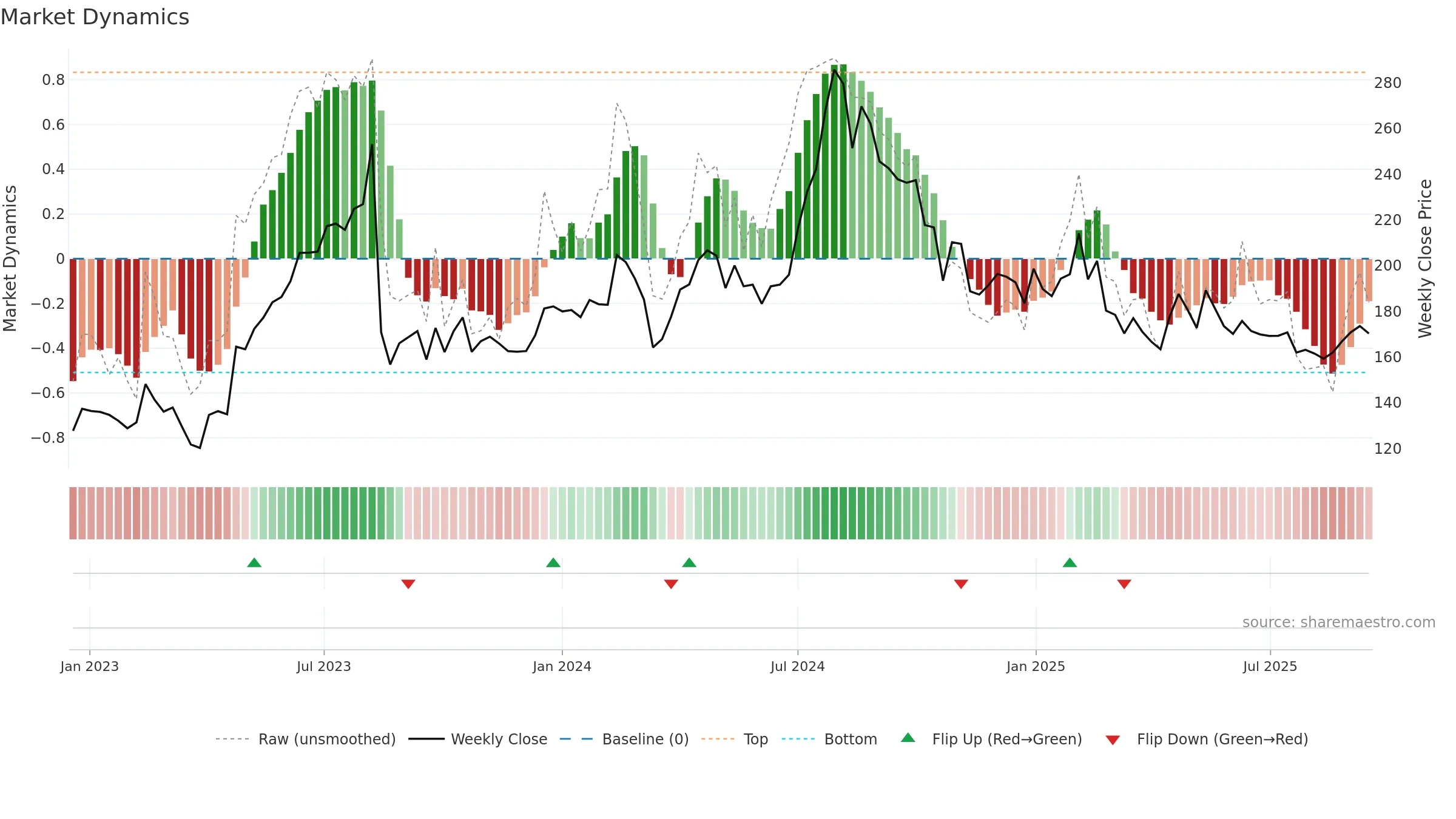 HINDOILEXP weekly Market Dynamics chart, closing 2025-09-15.
