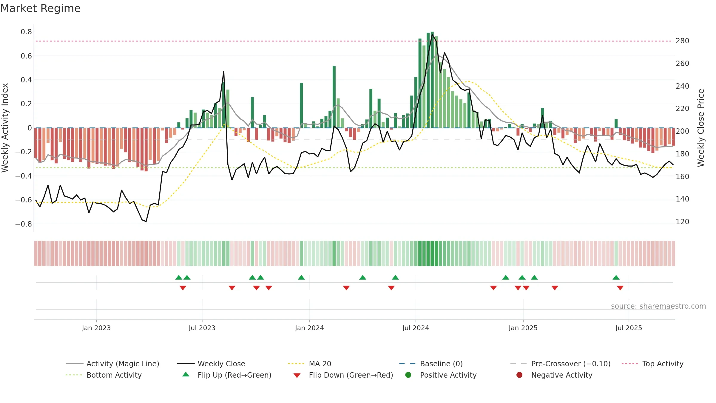 HINDOILEXP weekly Market Snapshot chart, closing 2025-09-15.