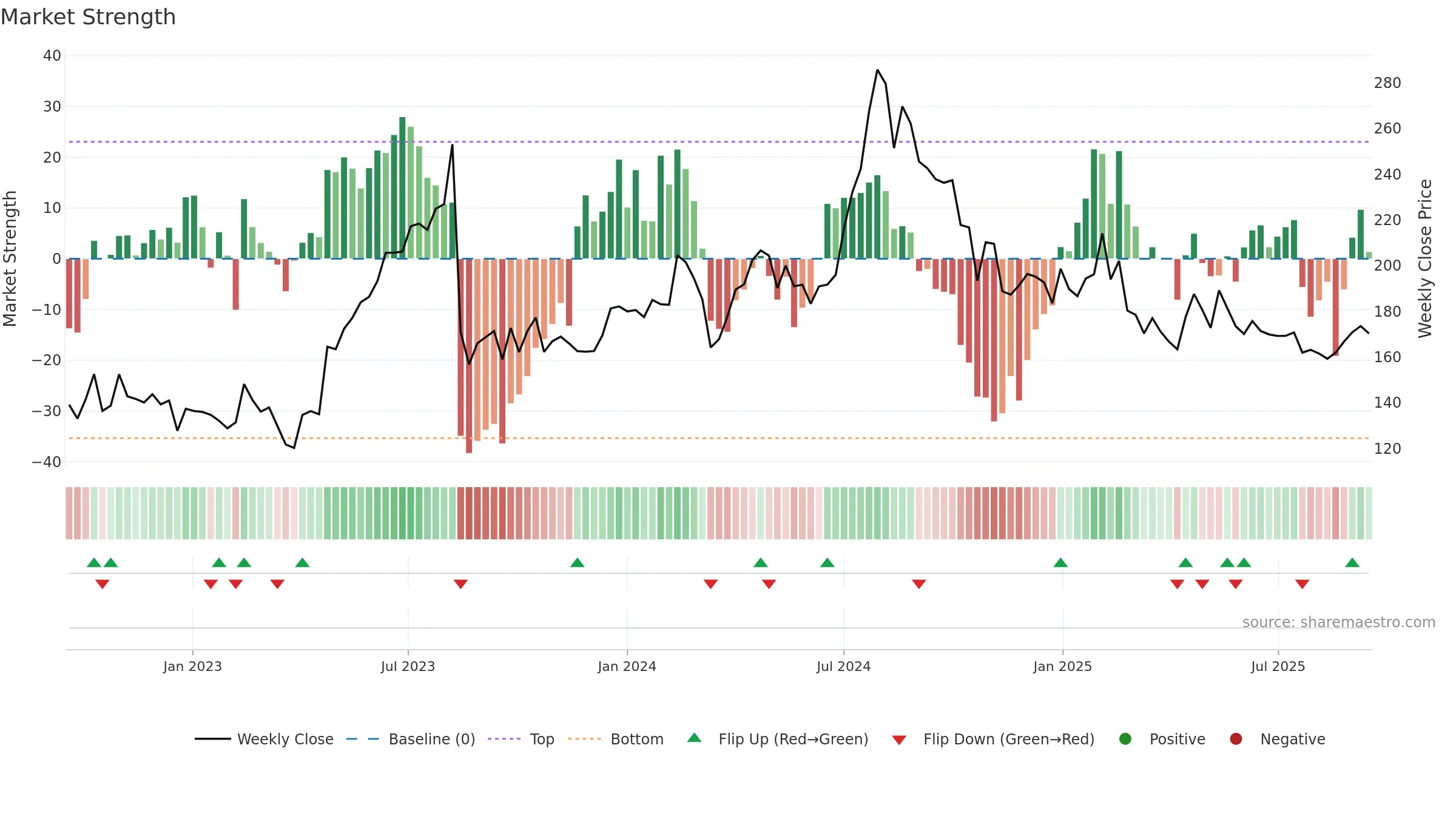 HINDOILEXP weekly Market Strength chart, closing 2025-09-15.