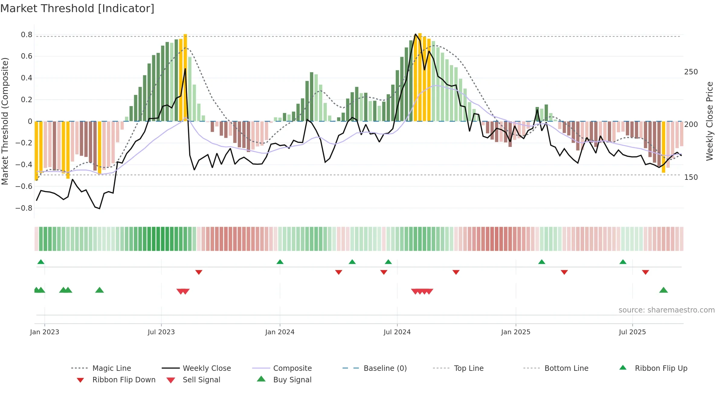 HINDOILEXP weekly Market Threshold chart, closing 2025-09-15.
