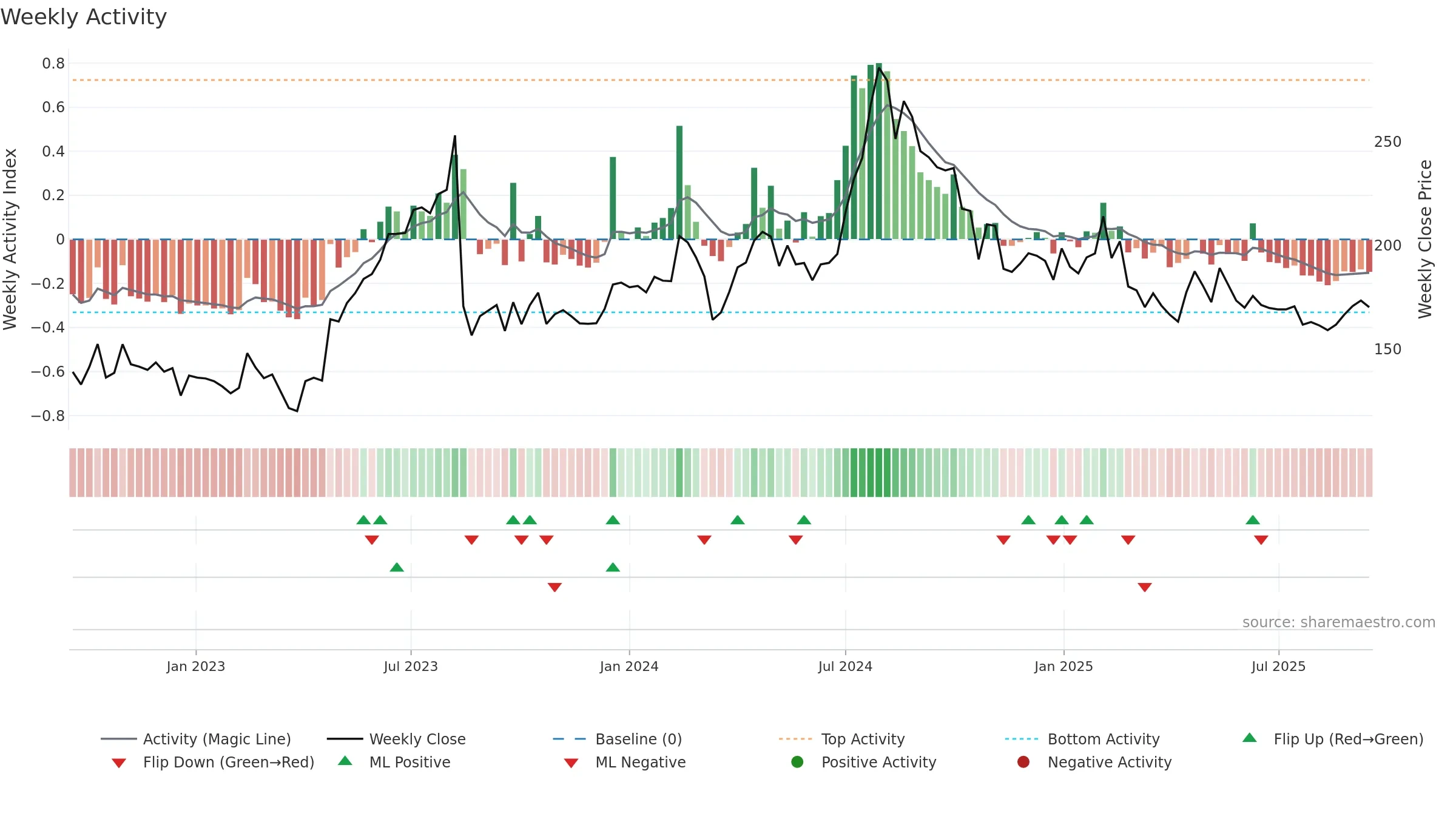 HINDOILEXP weekly Activity chart, closing 2025-09-15.