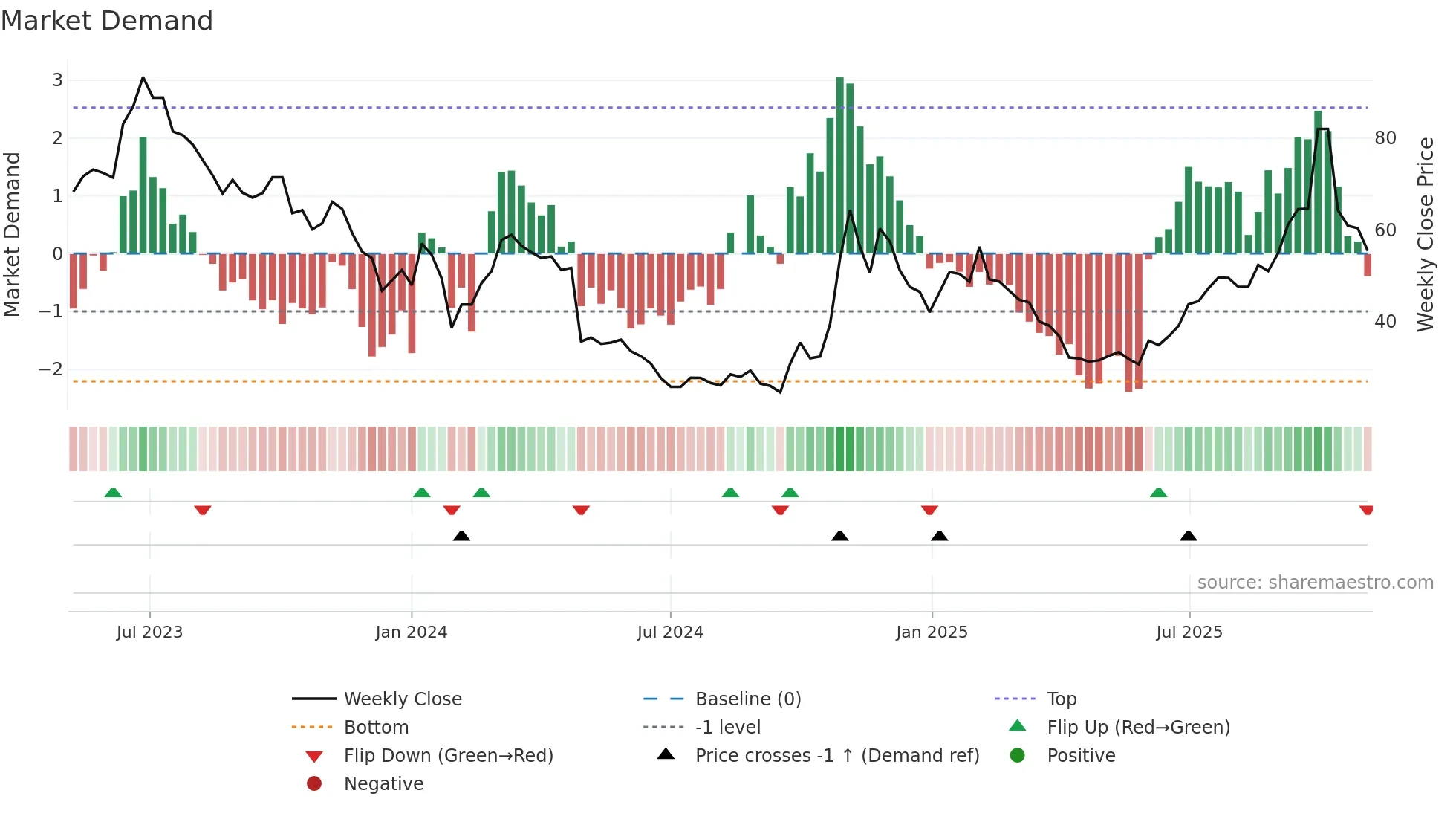 688503 weekly Market Demand chart