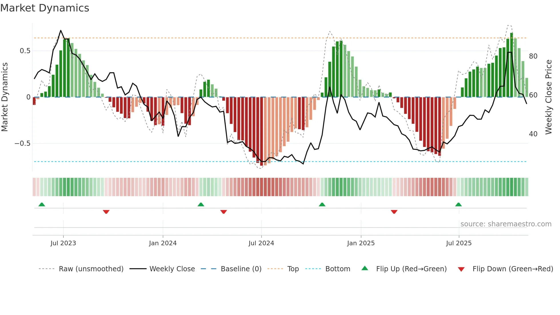 688503 weekly Market Dynamics chart