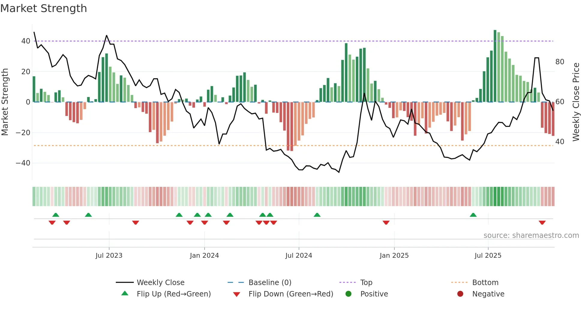 688503 weekly Market Strength chart