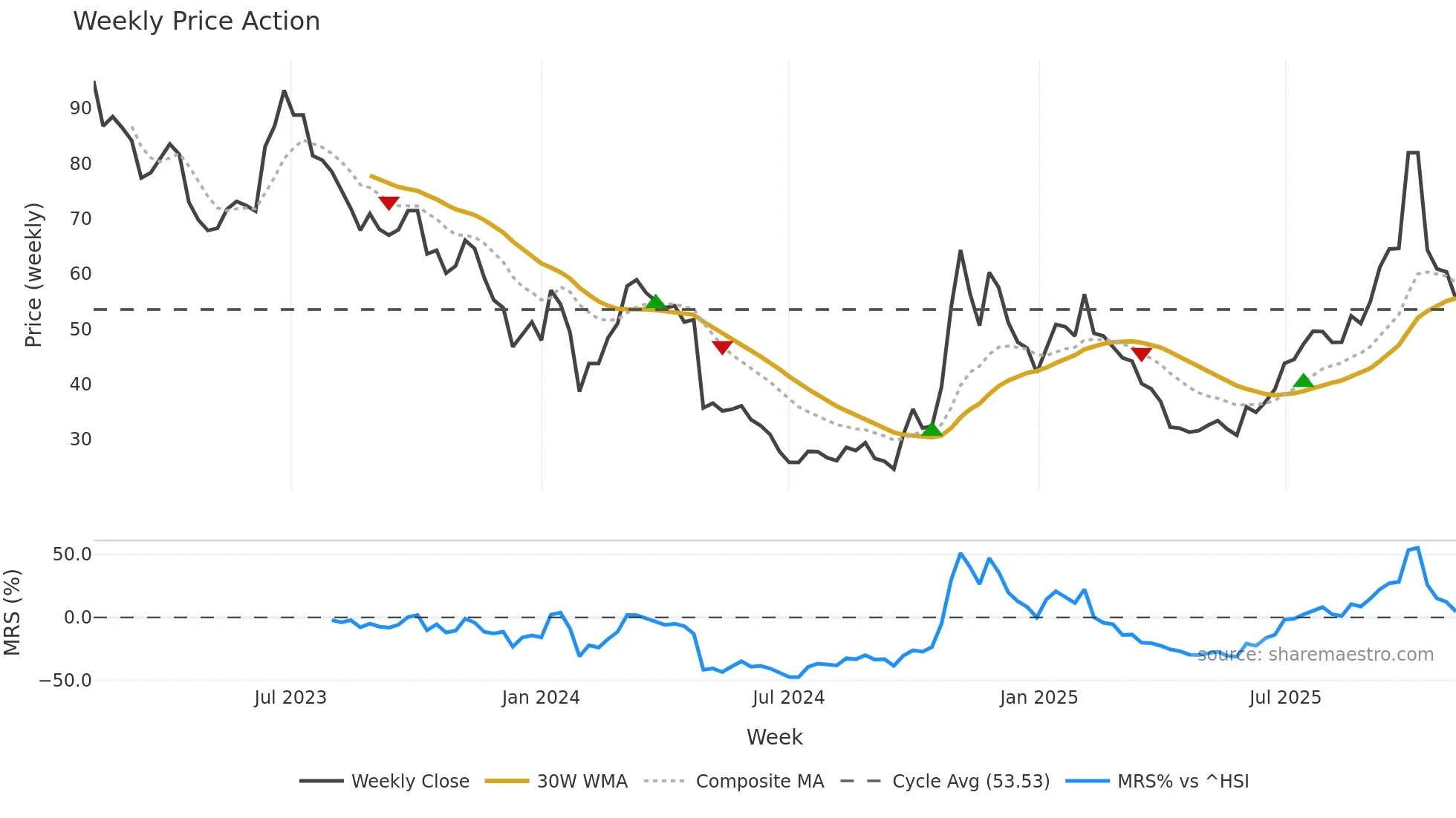 688503 weekly Price Action chart, closing 2025-11-03