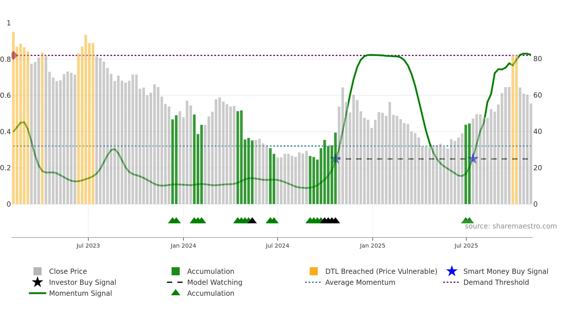 688503 weekly Smart Money chart