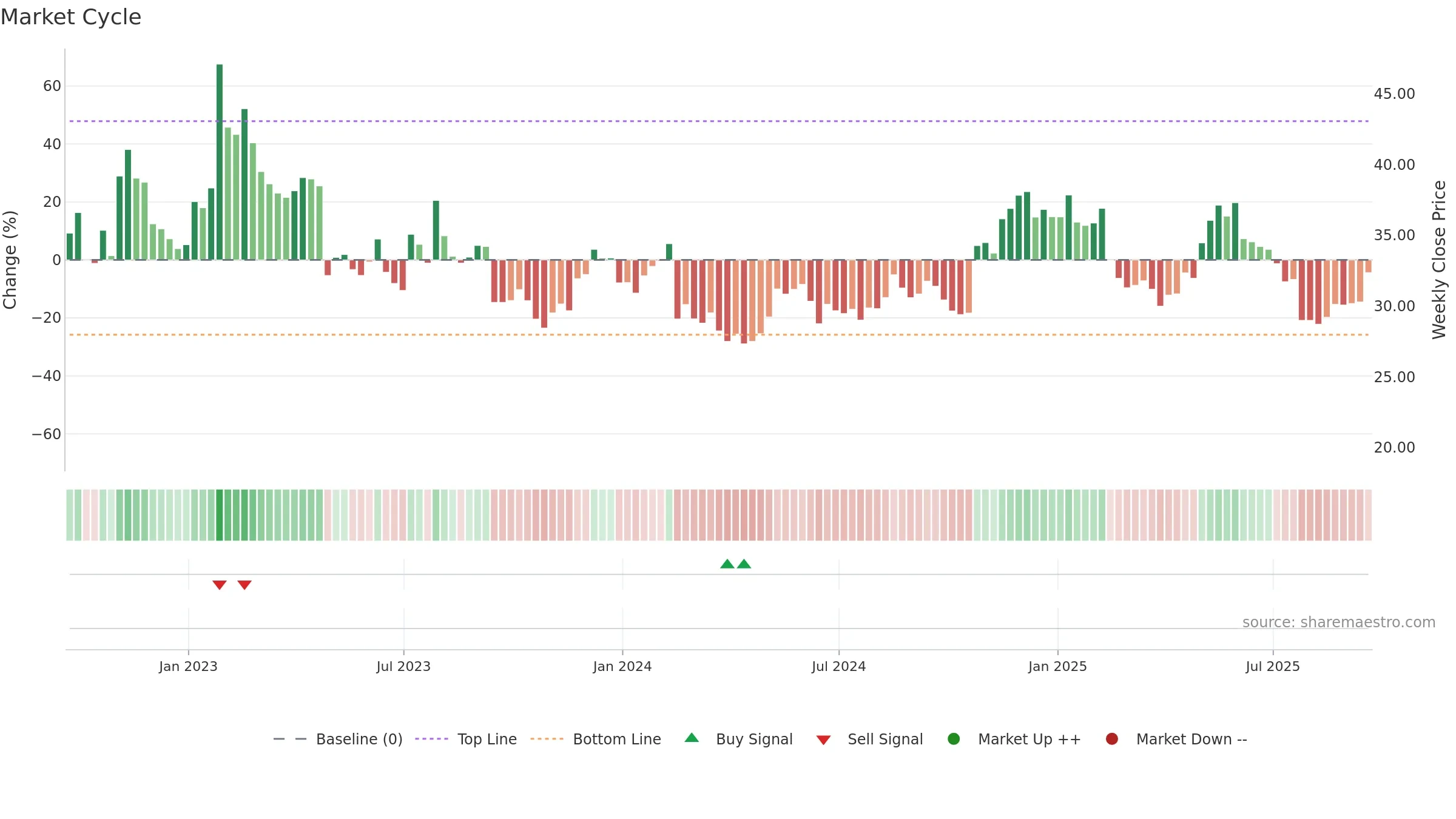 FVRR weekly Market Cycle chart, closing 2025-09-19.