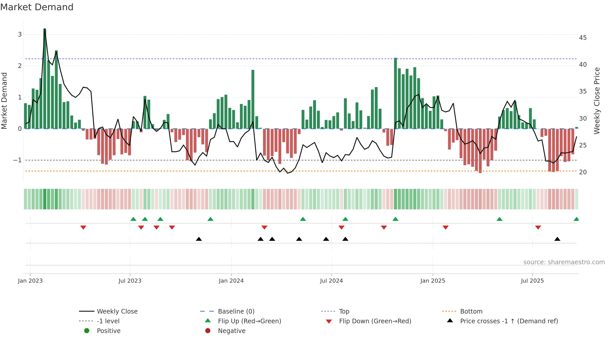 FVRR weekly Market Demand chart, closing 2025-09-19.