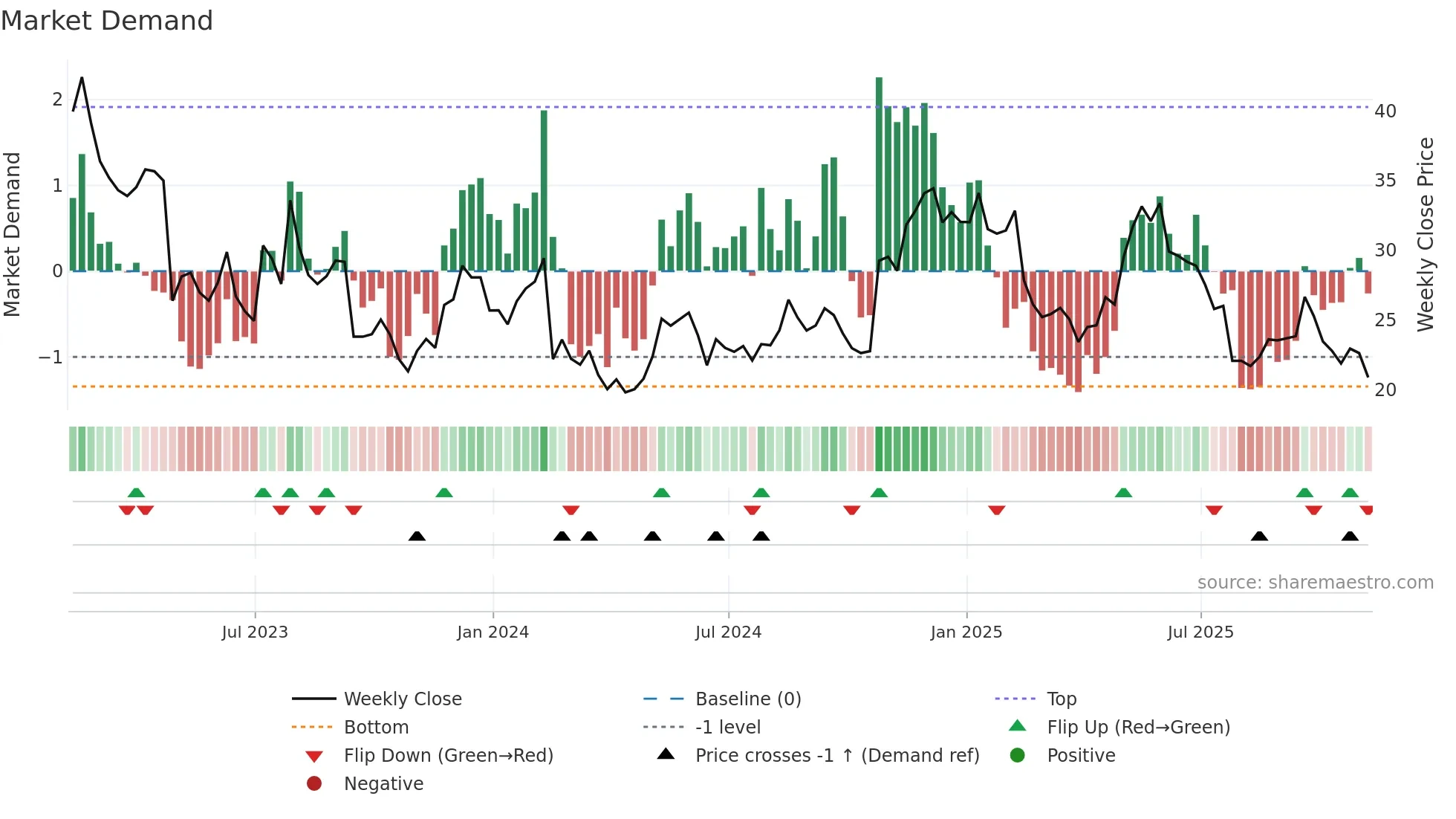 FVRR weekly Market Demand chart
