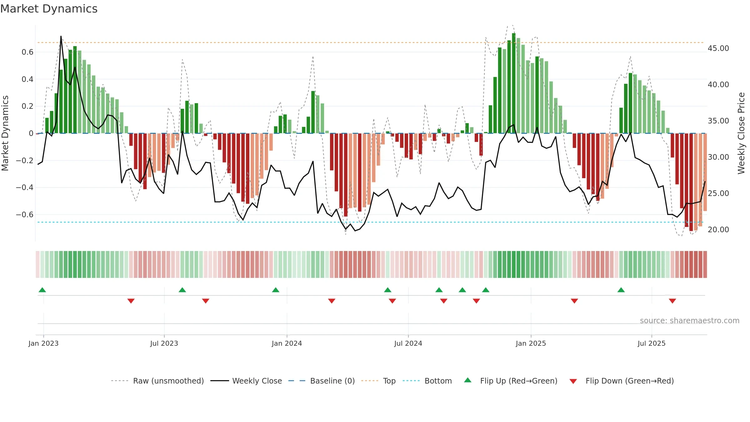 FVRR weekly Market Dynamics chart, closing 2025-09-19.