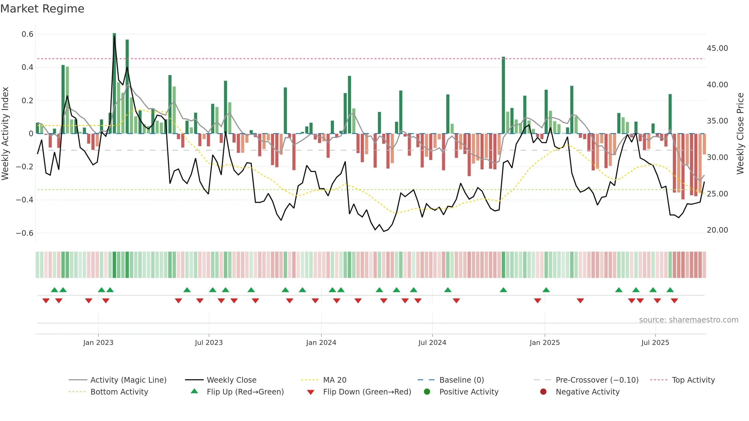 FVRR weekly Market Snapshot chart, closing 2025-09-19.