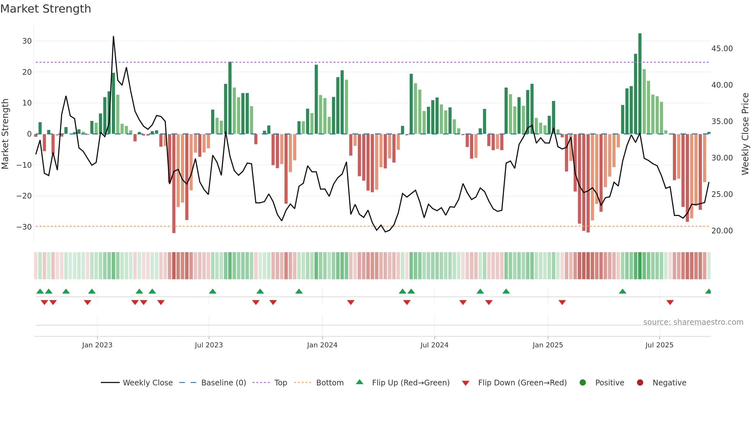 FVRR weekly Market Strength chart, closing 2025-09-19.
