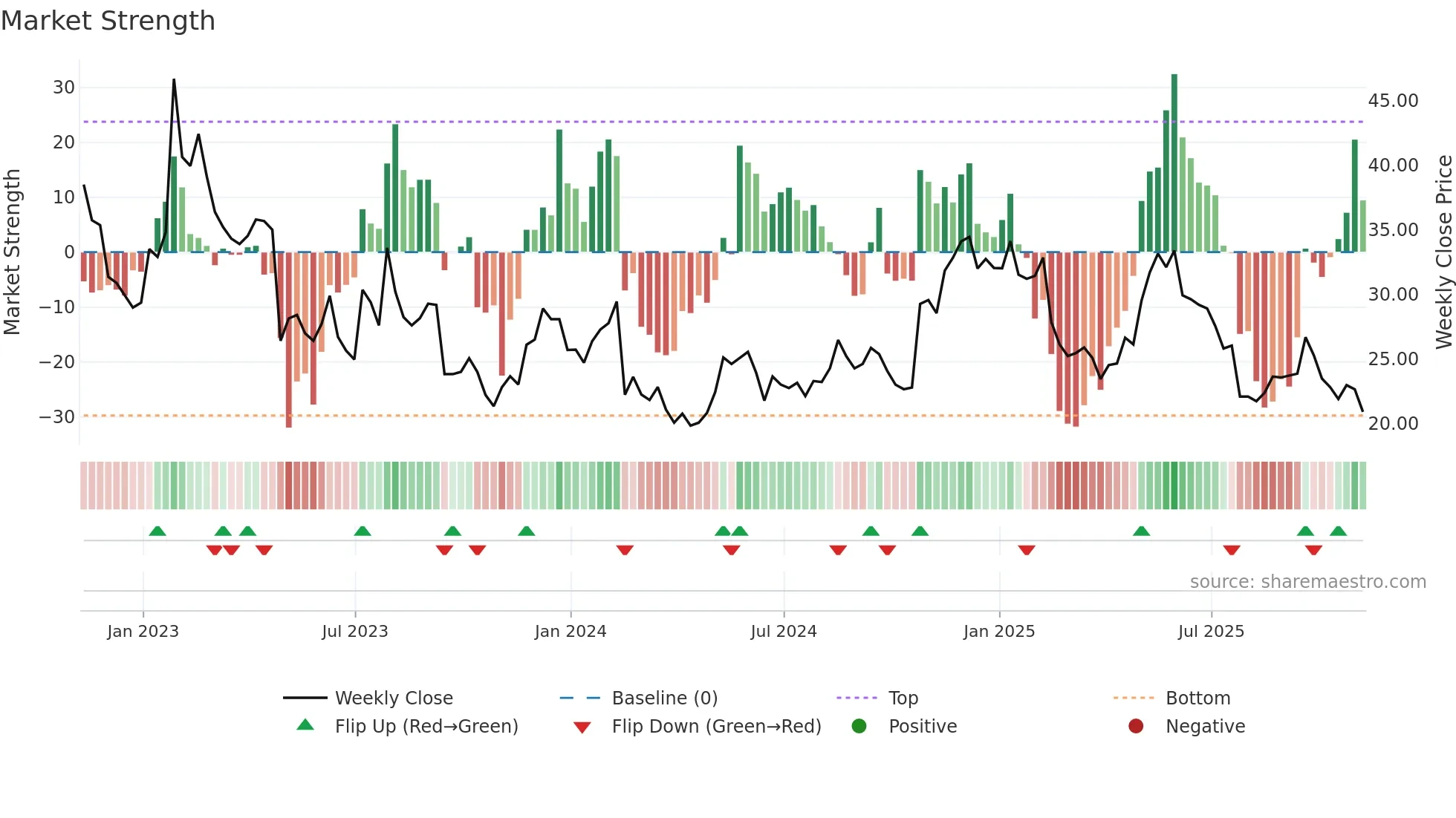 FVRR weekly Market Strength chart