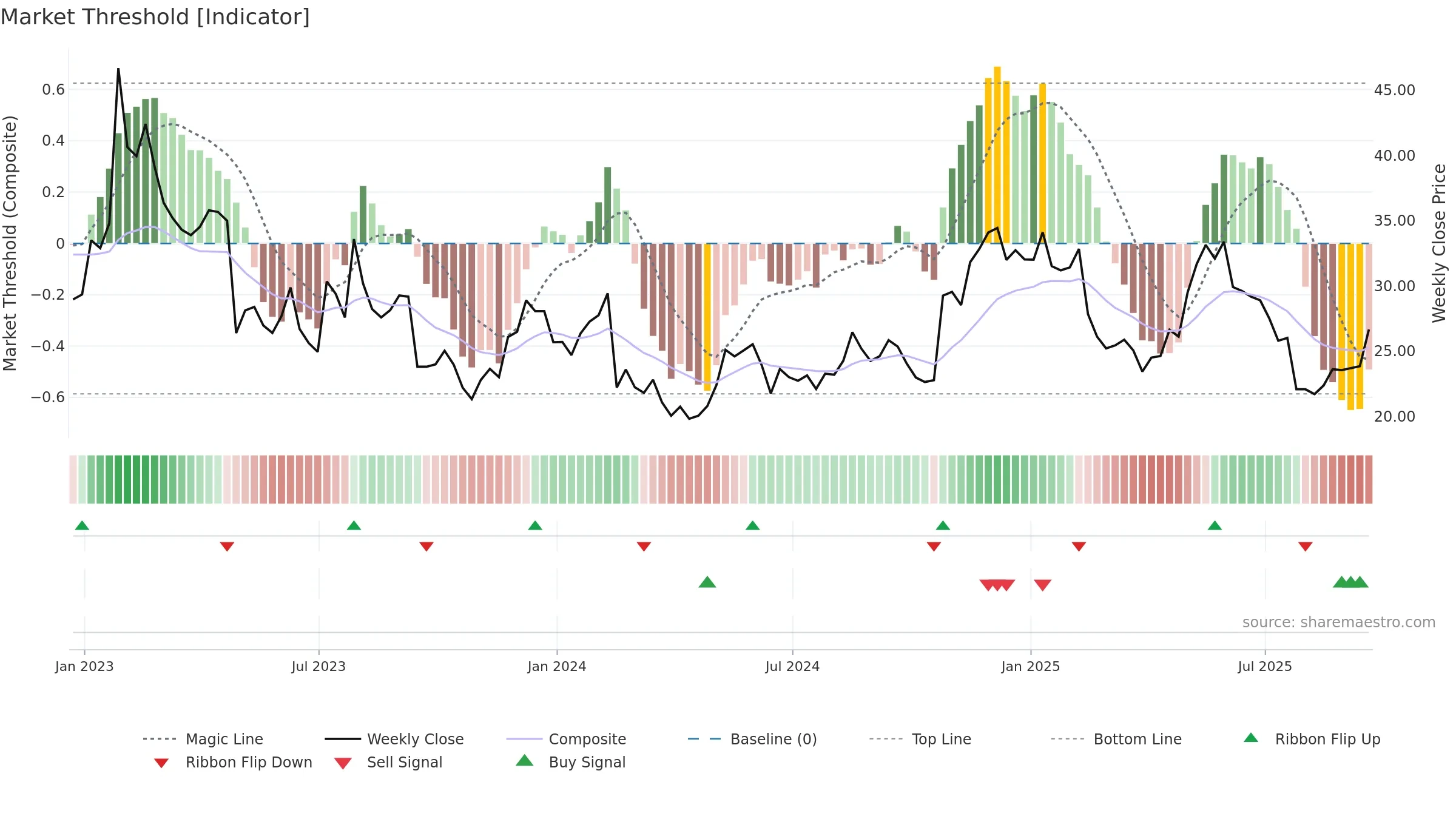 FVRR weekly Market Threshold chart, closing 2025-09-19.