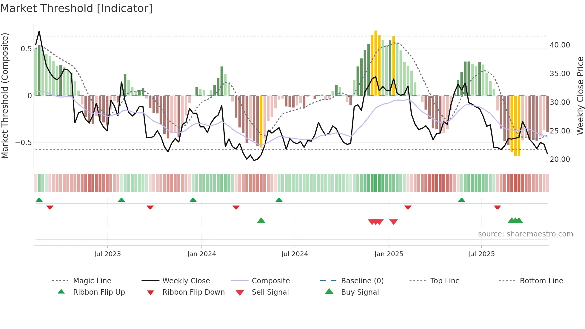 FVRR weekly Market Threshold chart