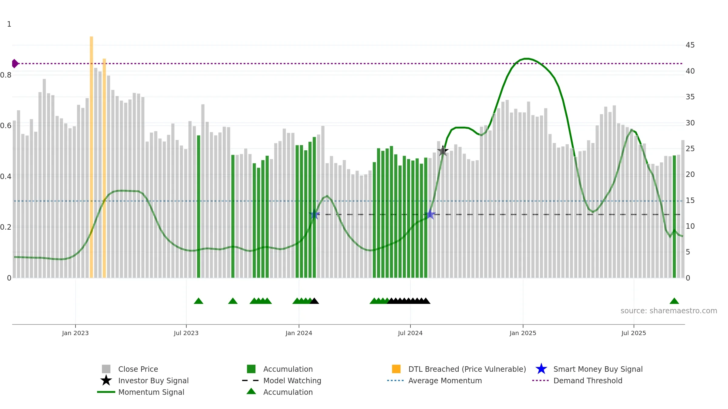FVRR weekly Smart Money chart, closing 2025-09-19.