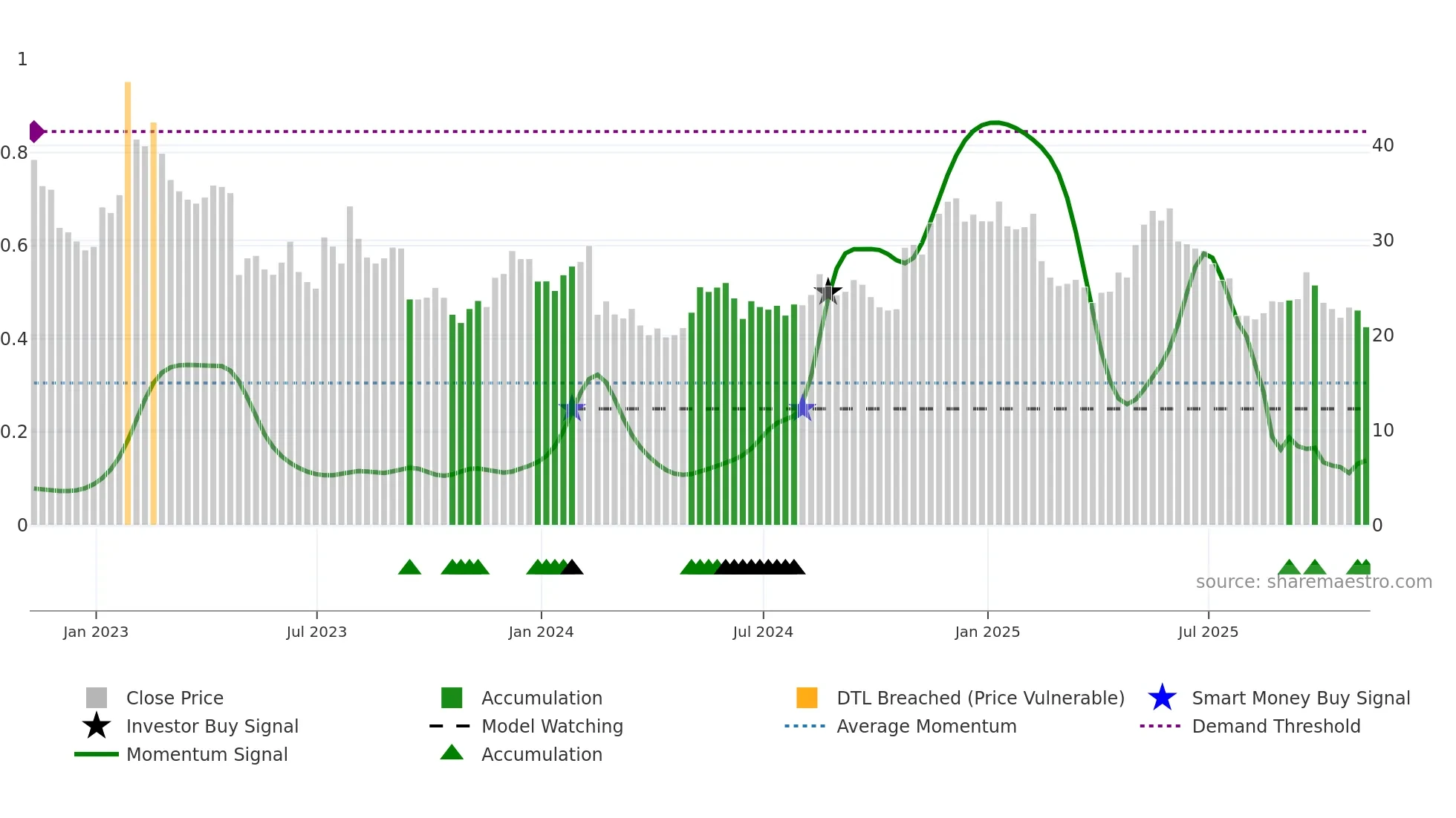 FVRR weekly Smart Money chart