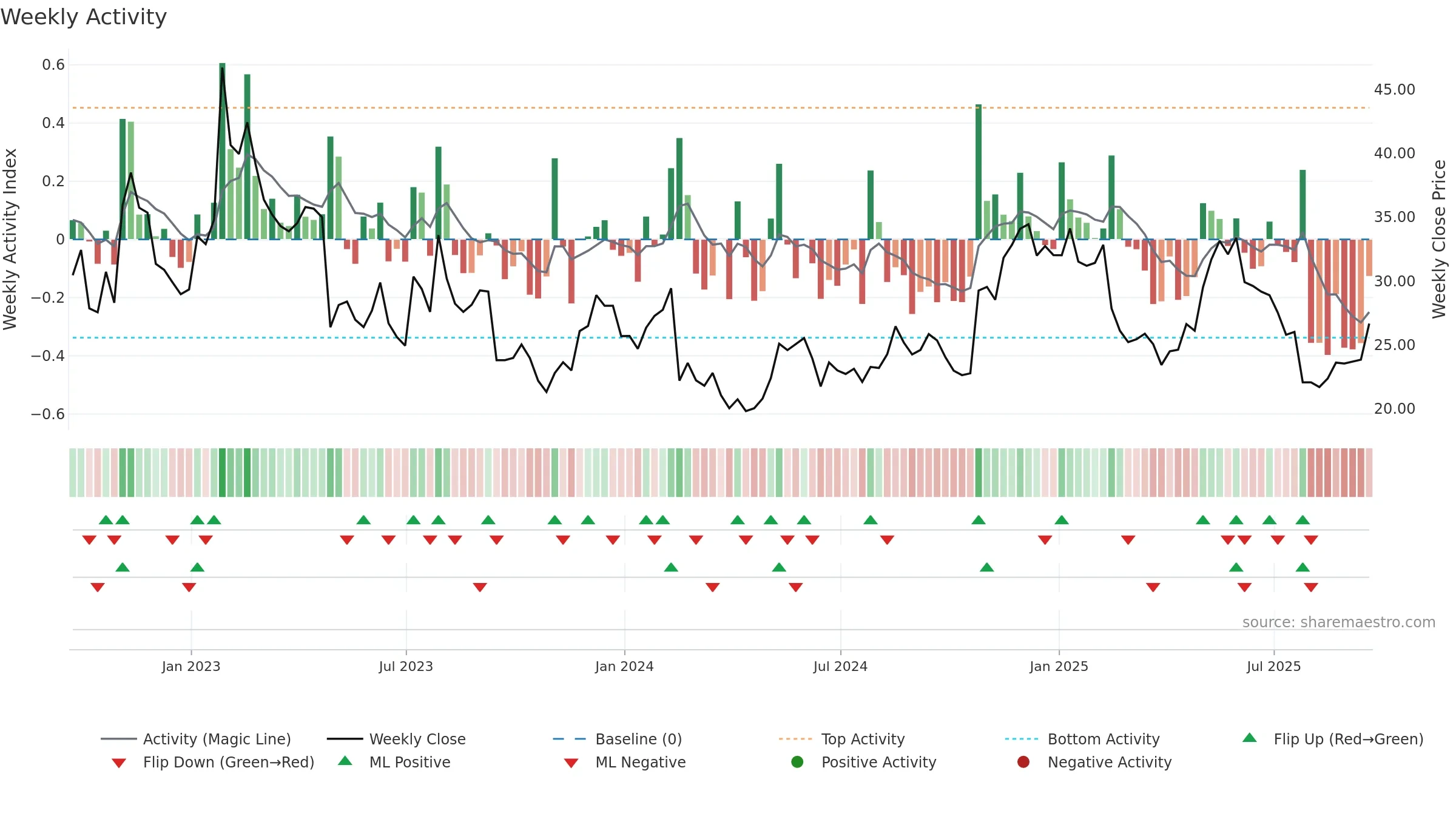 FVRR weekly Activity chart, closing 2025-09-19.