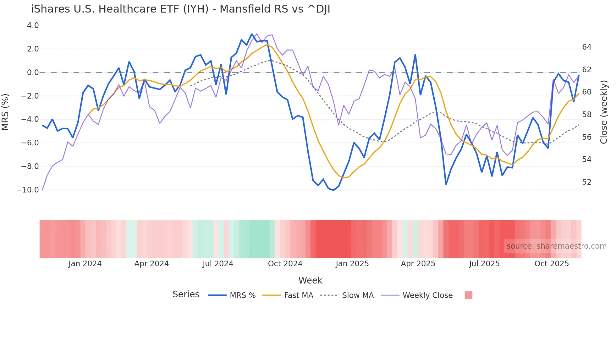 IYH Mansfield Relative Strength chart