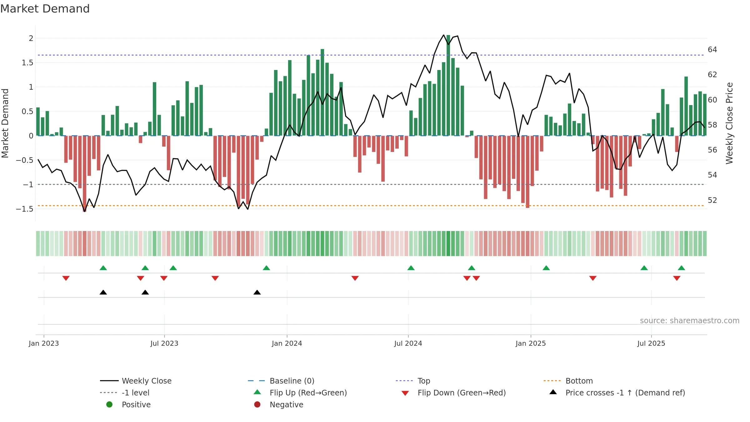 IYH weekly Market Demand chart, closing 2025-09-19.