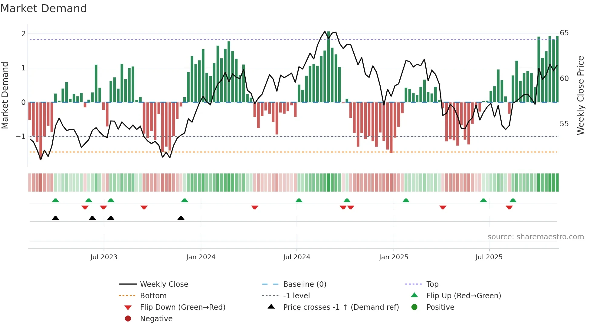 IYH weekly Market Demand chart