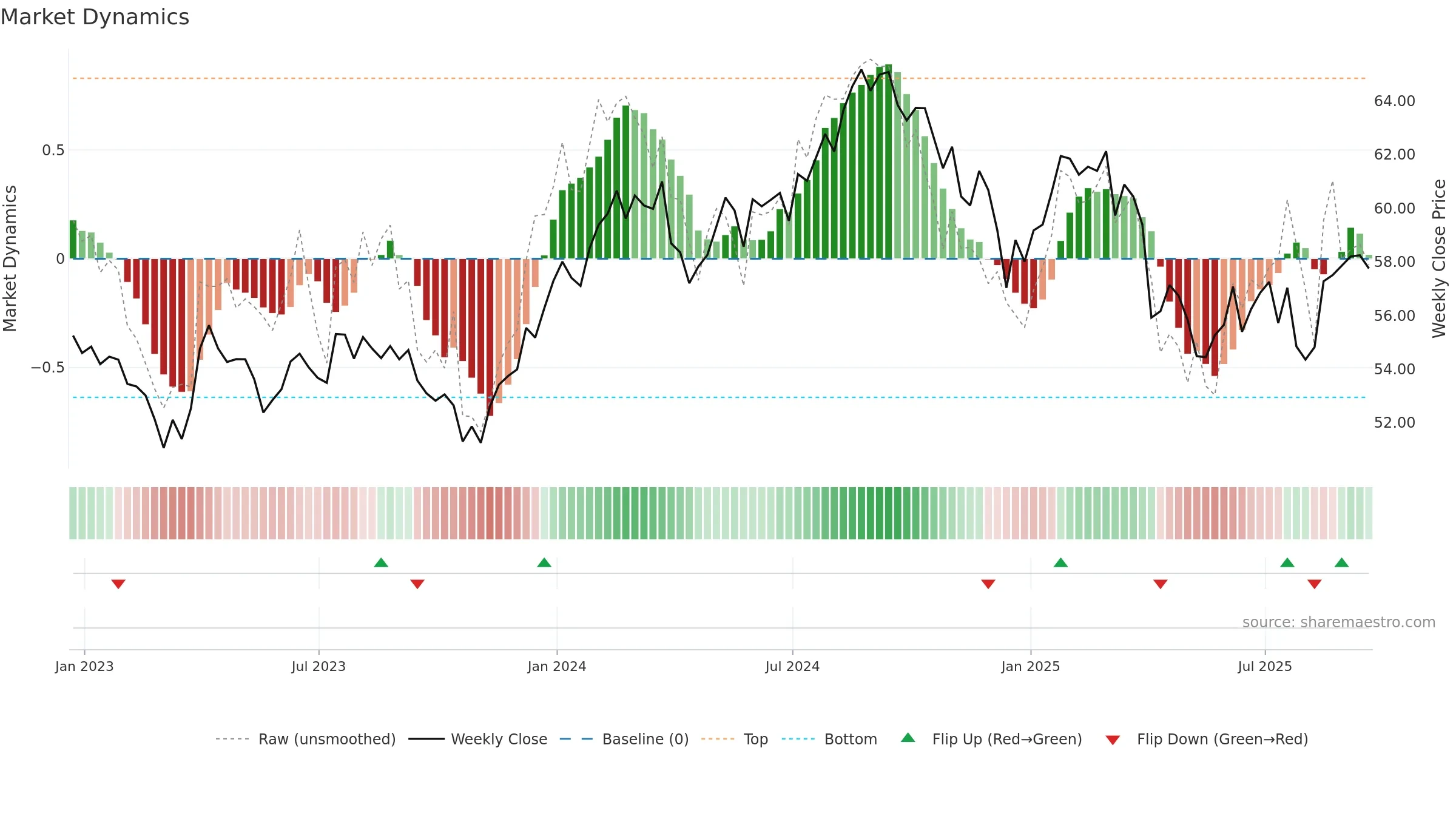 IYH weekly Market Dynamics chart, closing 2025-09-19.