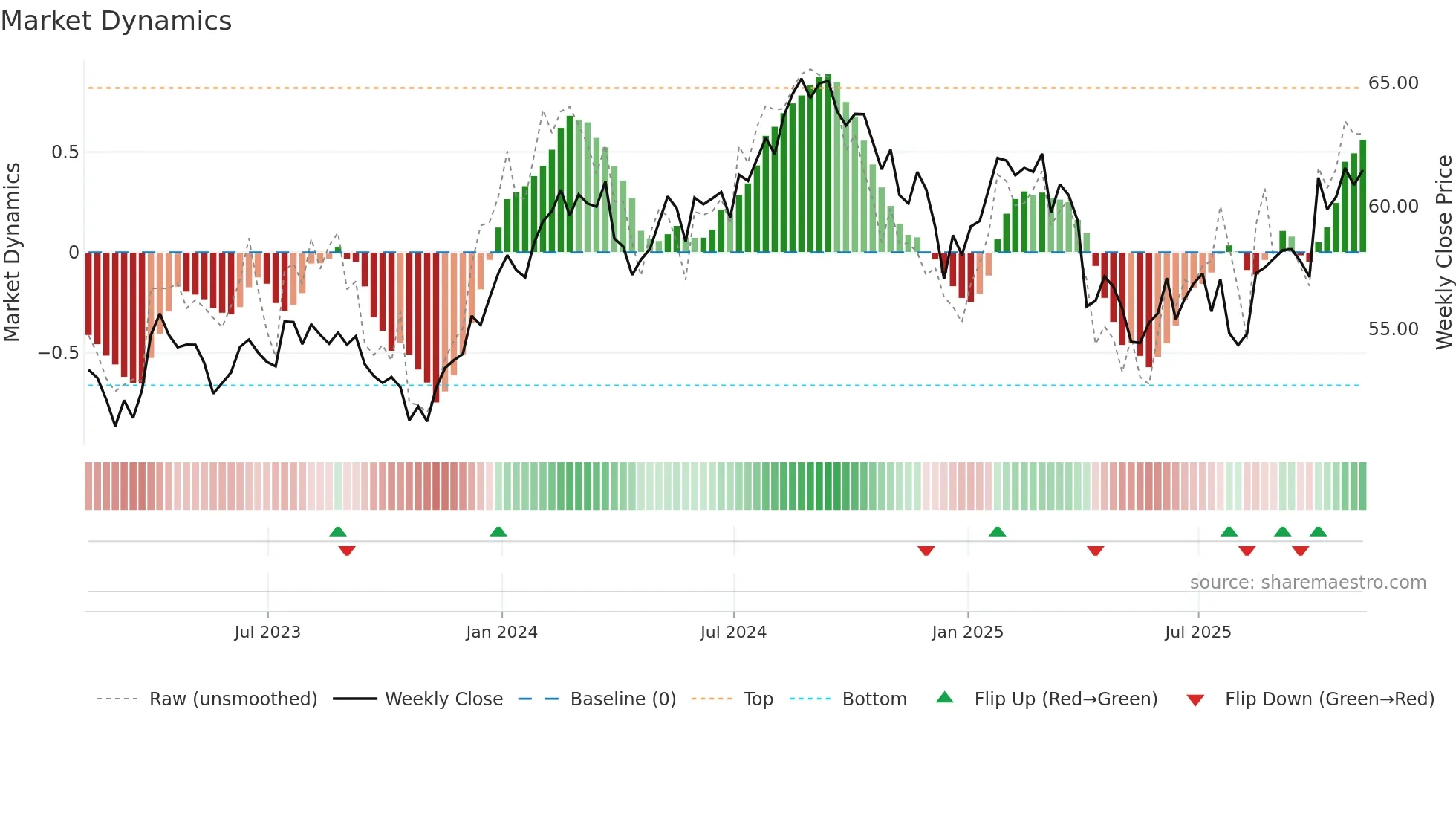 IYH weekly Market Dynamics chart