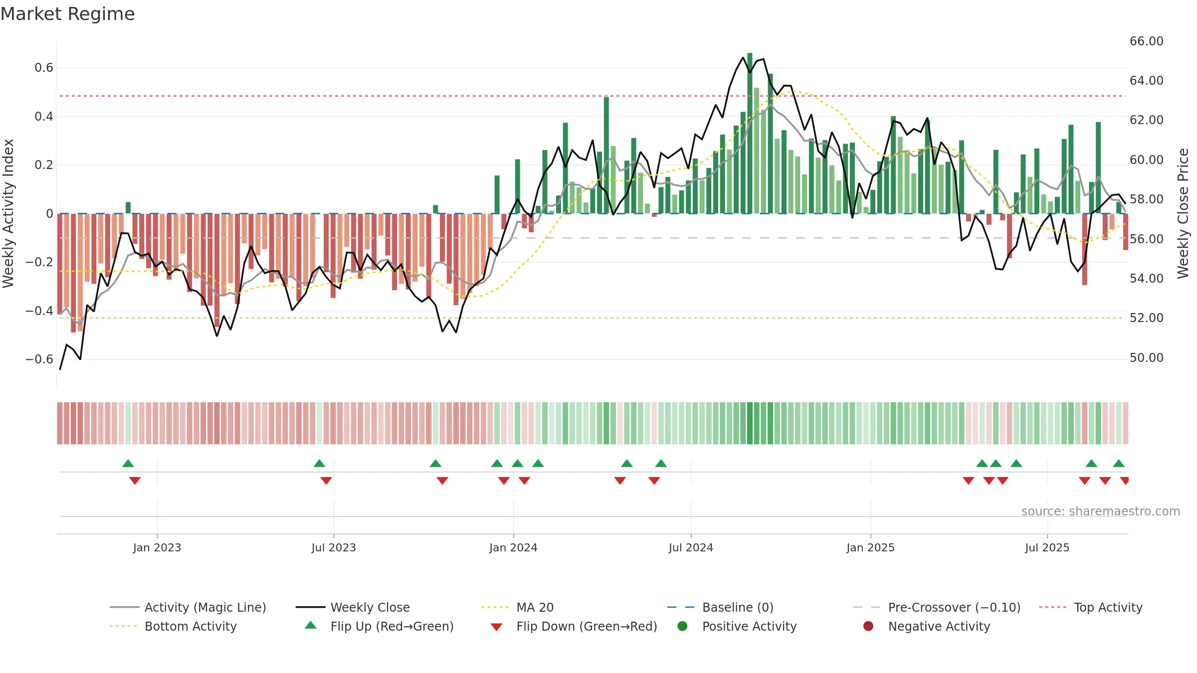 IYH weekly Market Snapshot chart, closing 2025-09-19.