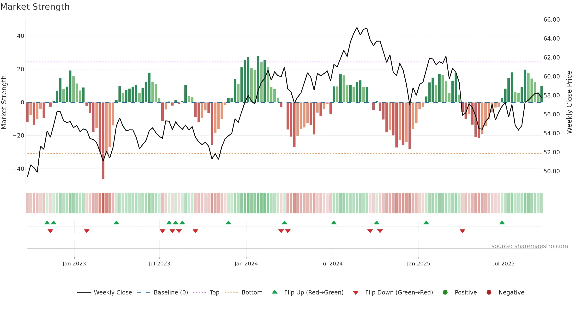 IYH weekly Market Strength chart, closing 2025-09-19.
