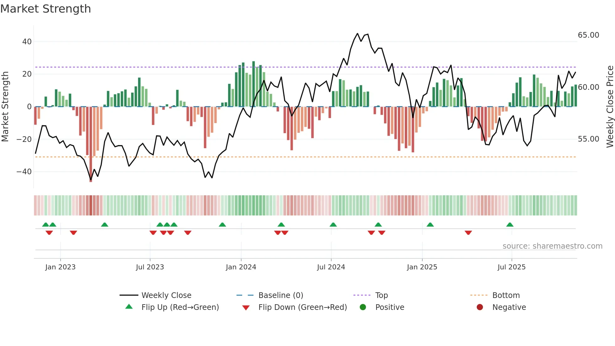 IYH weekly Market Strength chart