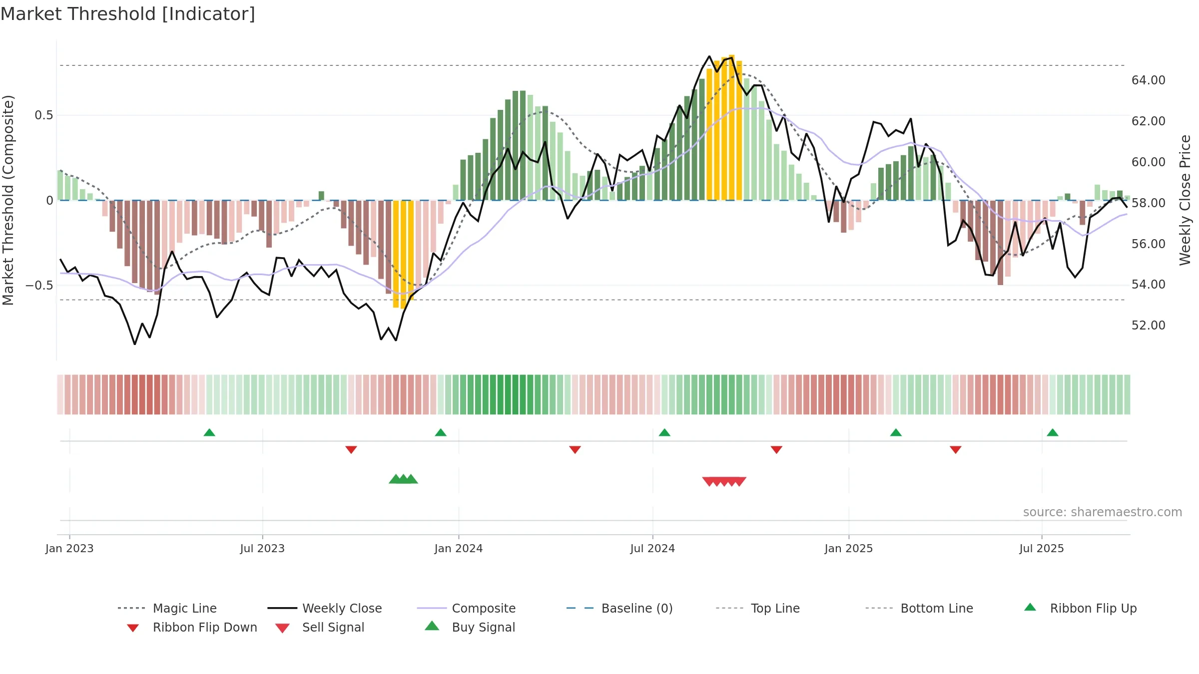 IYH weekly Market Threshold chart, closing 2025-09-19.