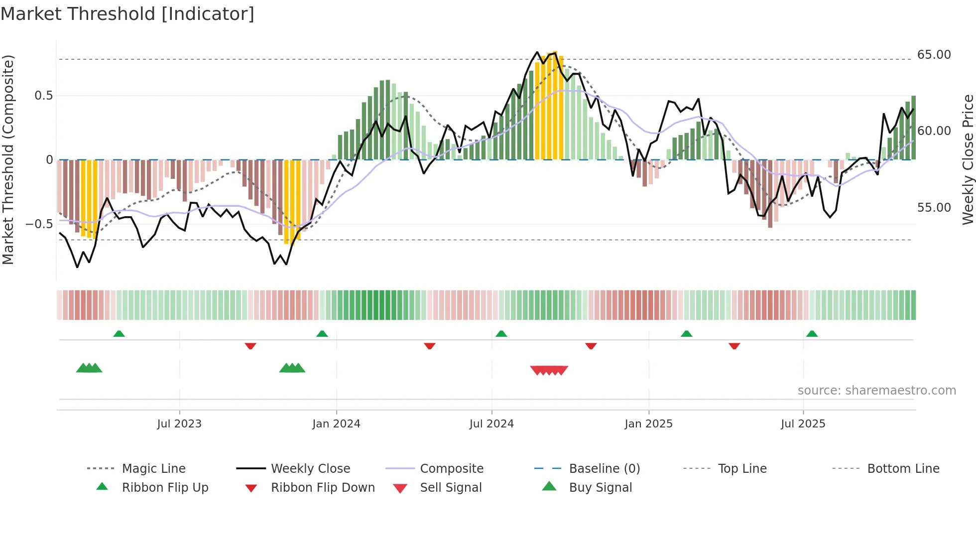 IYH weekly Market Threshold chart