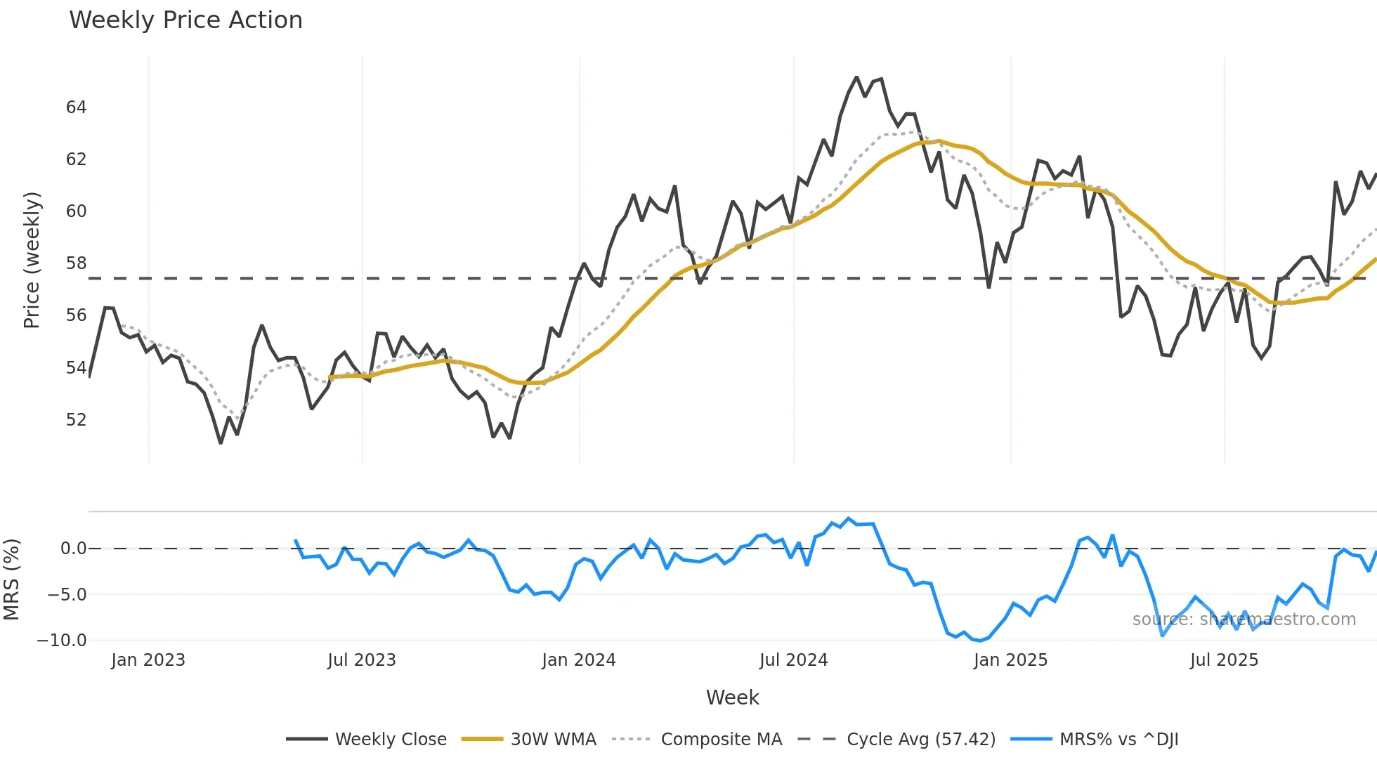 IYH weekly Price Action chart, closing 2025-11-07