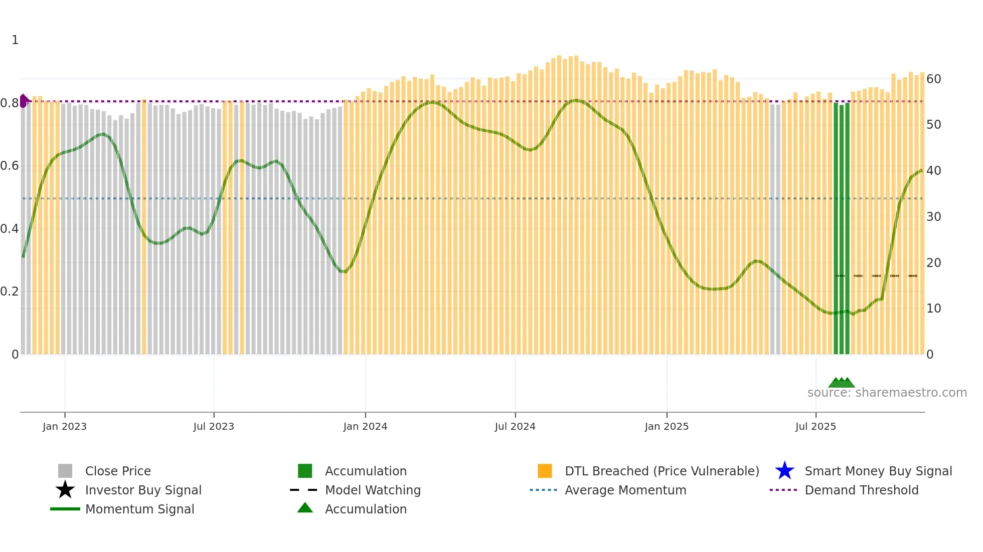 IYH weekly Smart Money chart