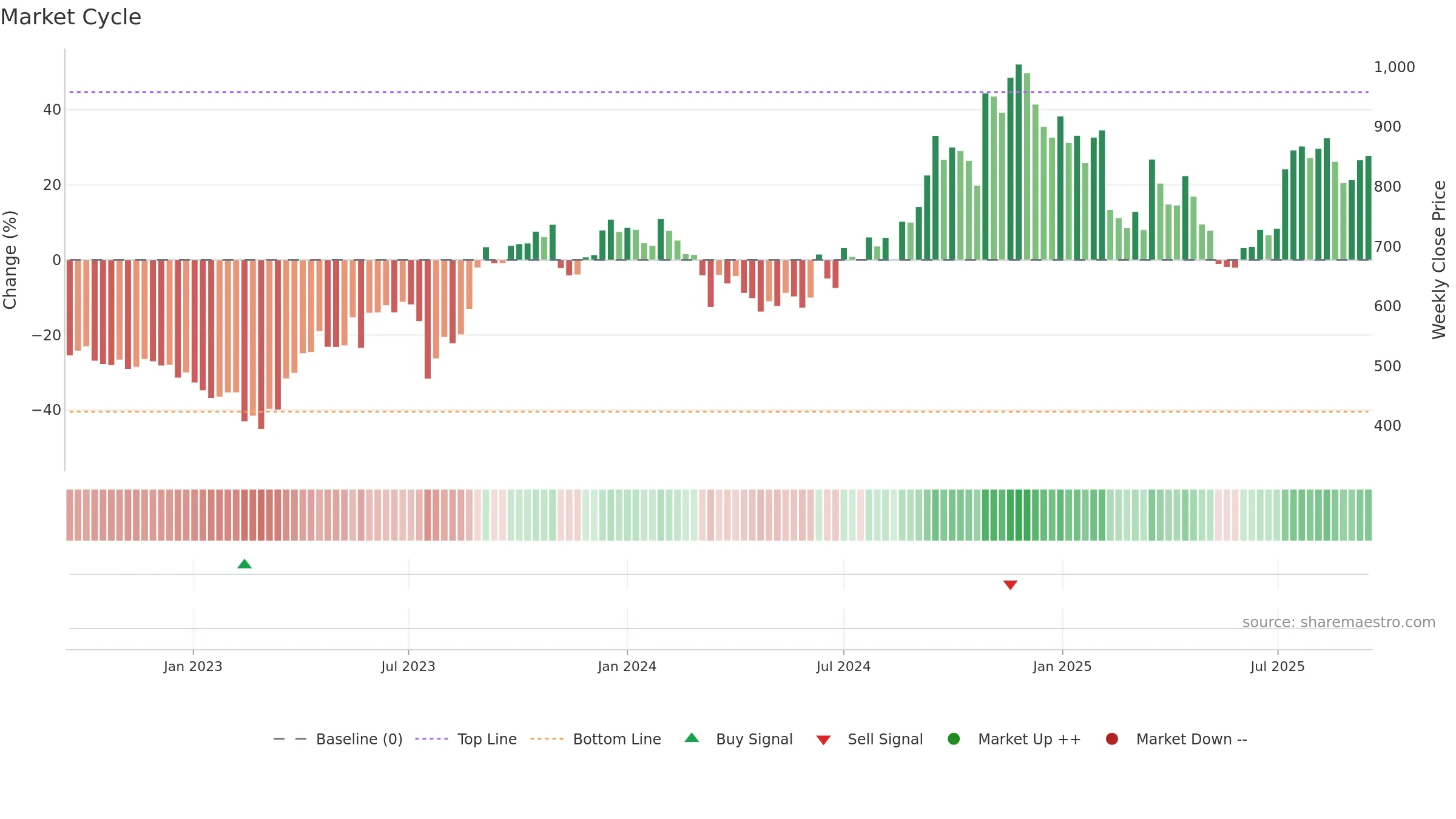 KRSNAA weekly Market Cycle chart, closing 2025-09-15.