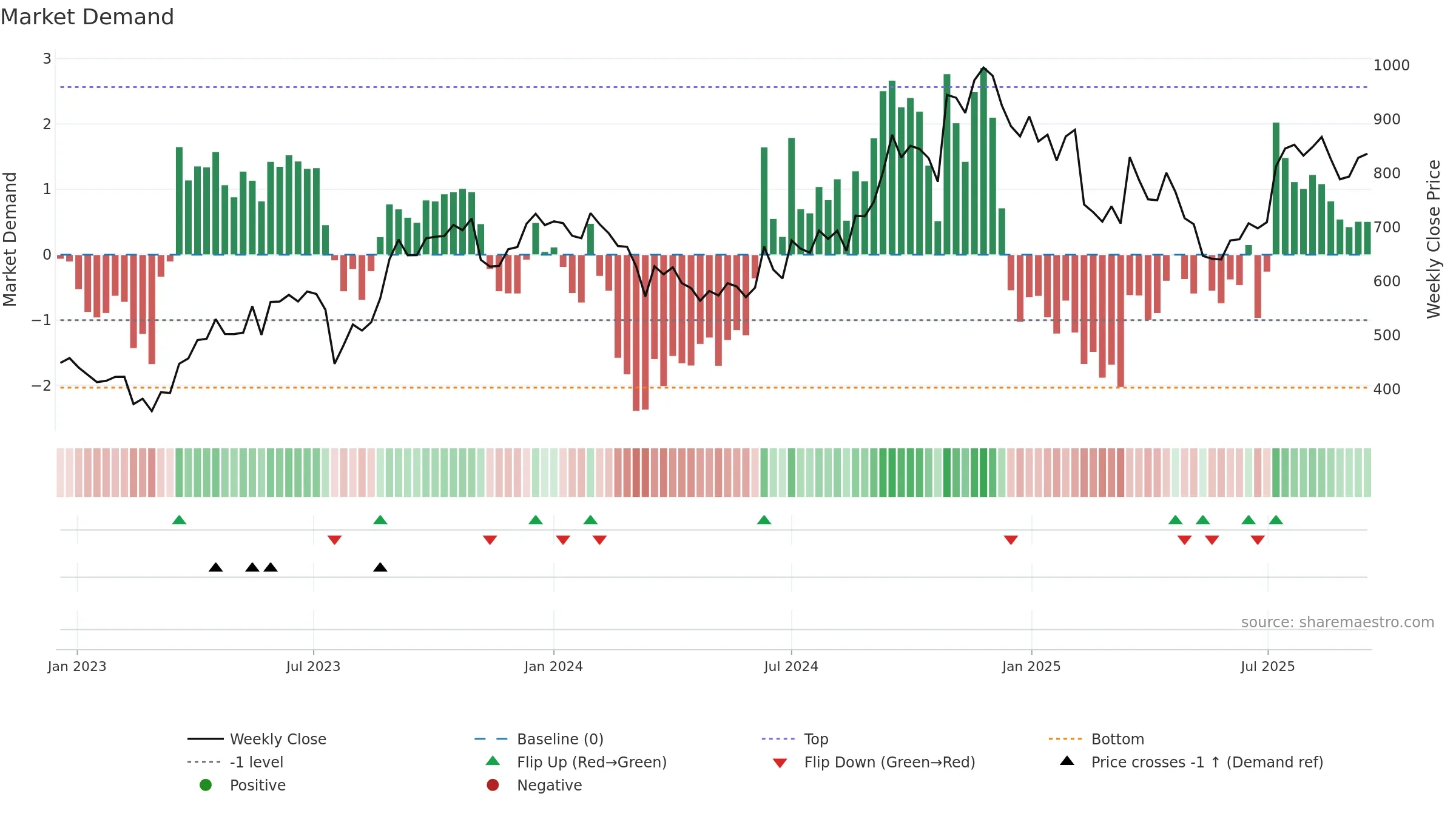 KRSNAA weekly Market Demand chart, closing 2025-09-15.
