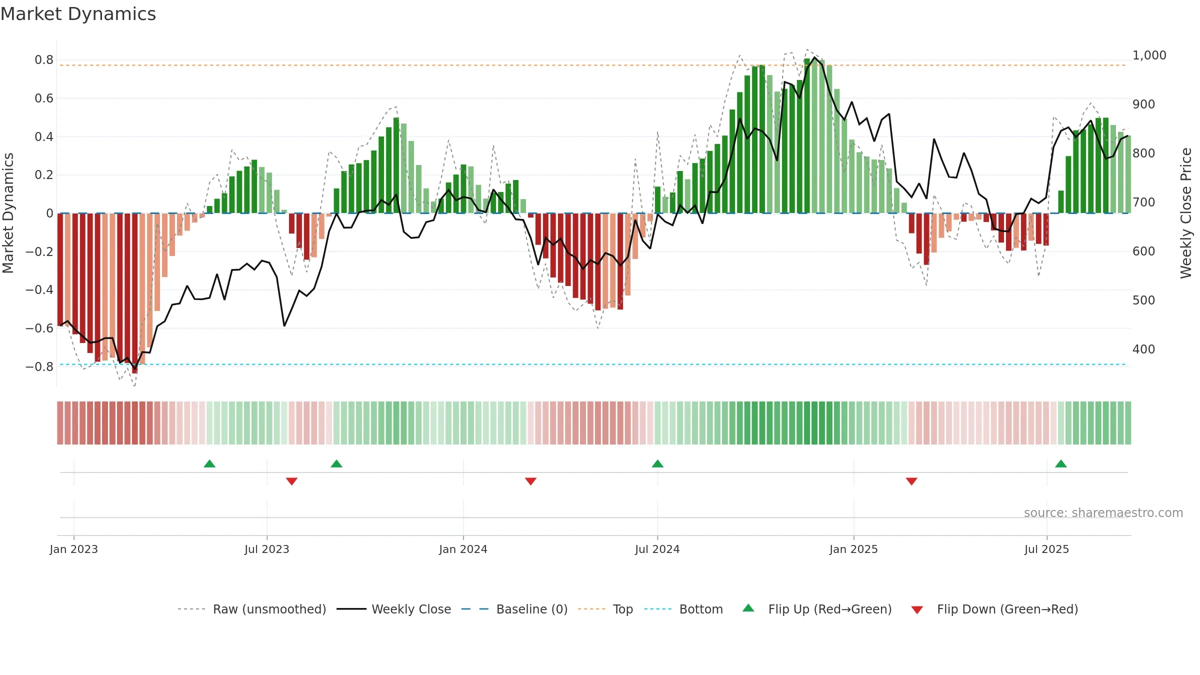 KRSNAA weekly Market Dynamics chart, closing 2025-09-15.