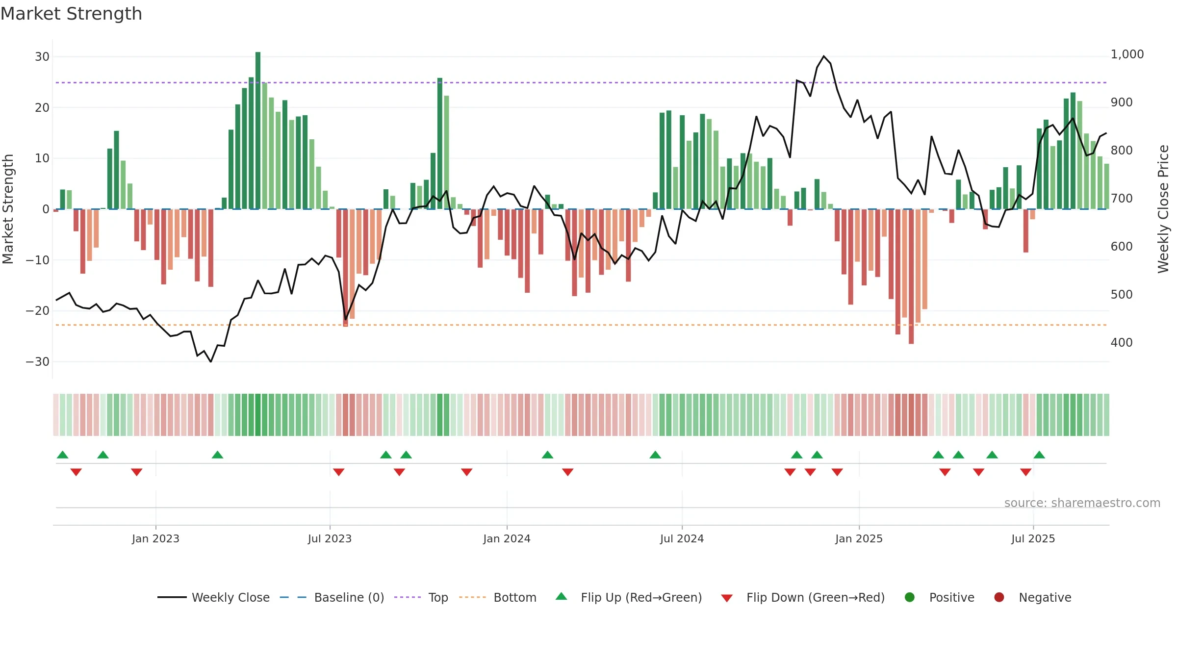 KRSNAA weekly Market Strength chart, closing 2025-09-15.
