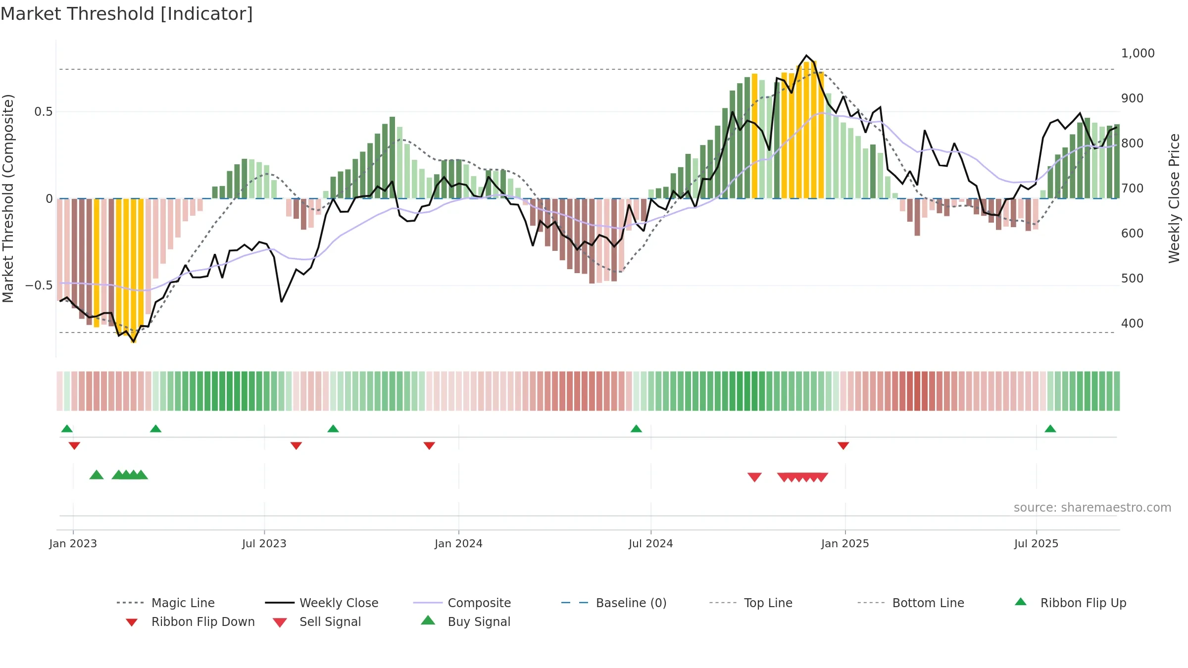 KRSNAA weekly Market Threshold chart, closing 2025-09-15.