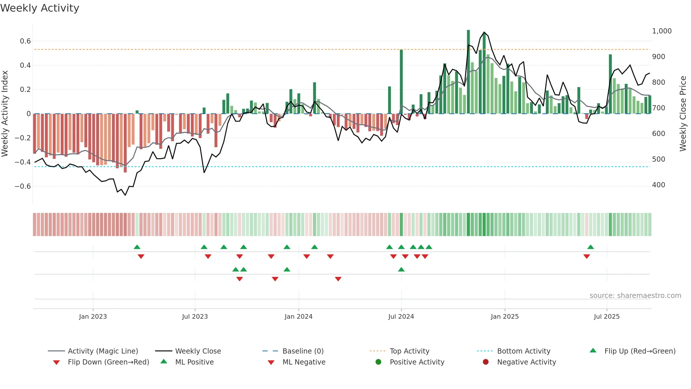 KRSNAA weekly Activity chart, closing 2025-09-15.