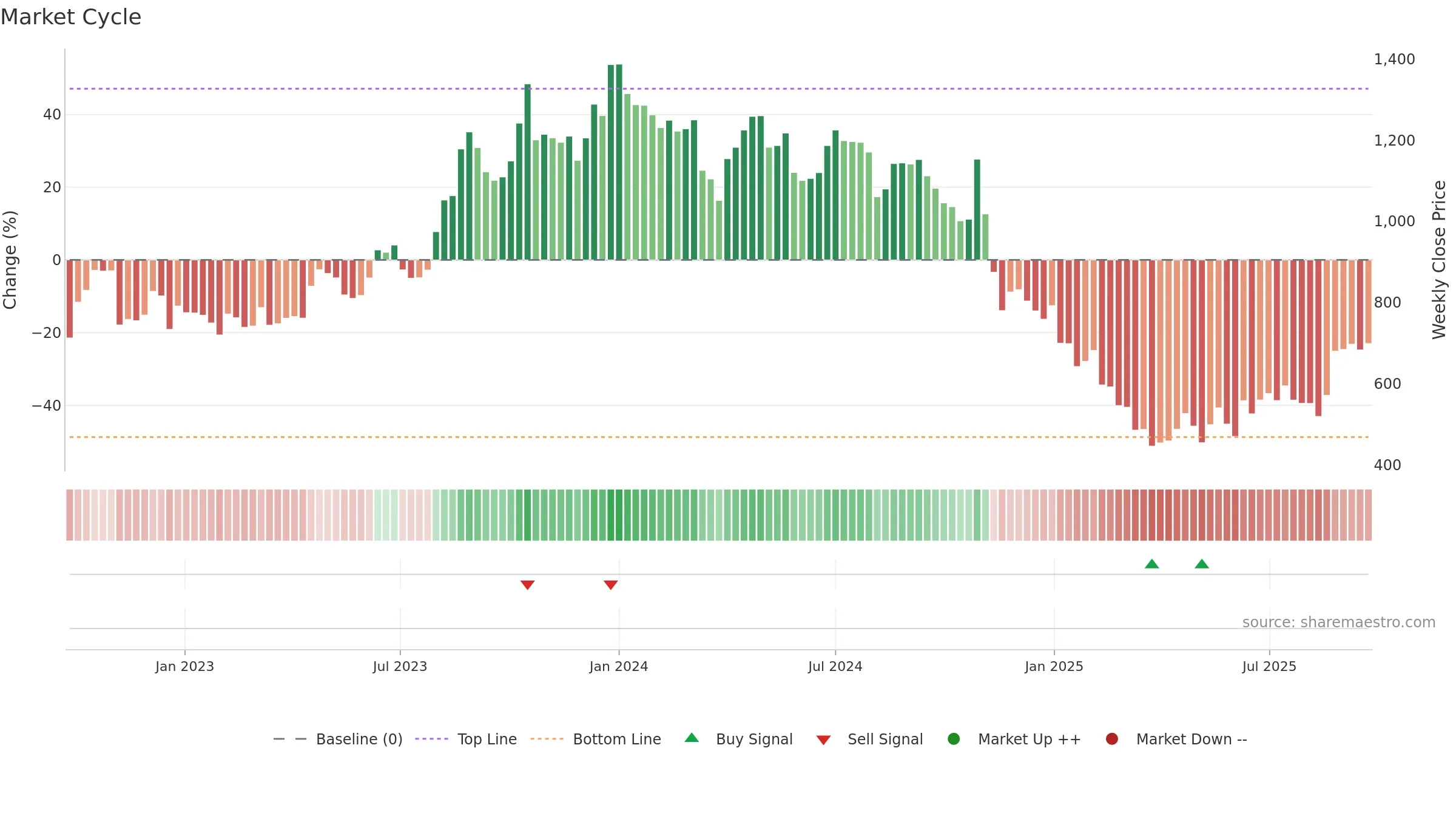 EVERESTIND weekly Market Cycle chart, closing 2025-09-22.