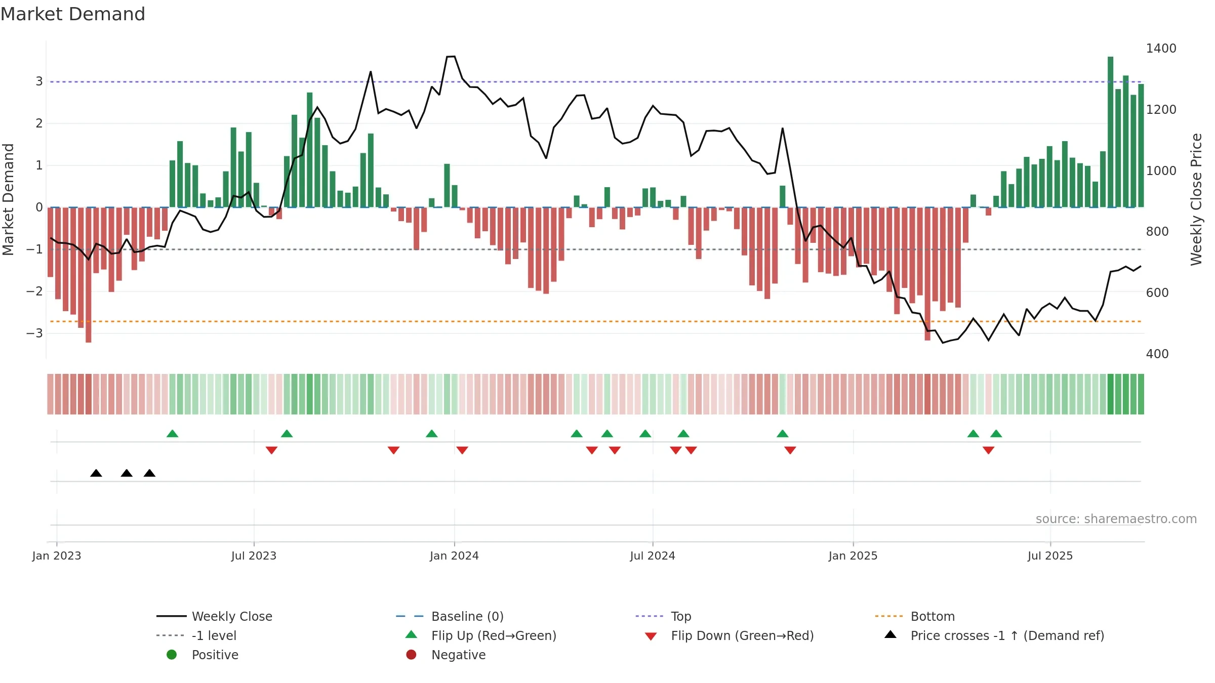EVERESTIND weekly Market Demand chart, closing 2025-09-22.