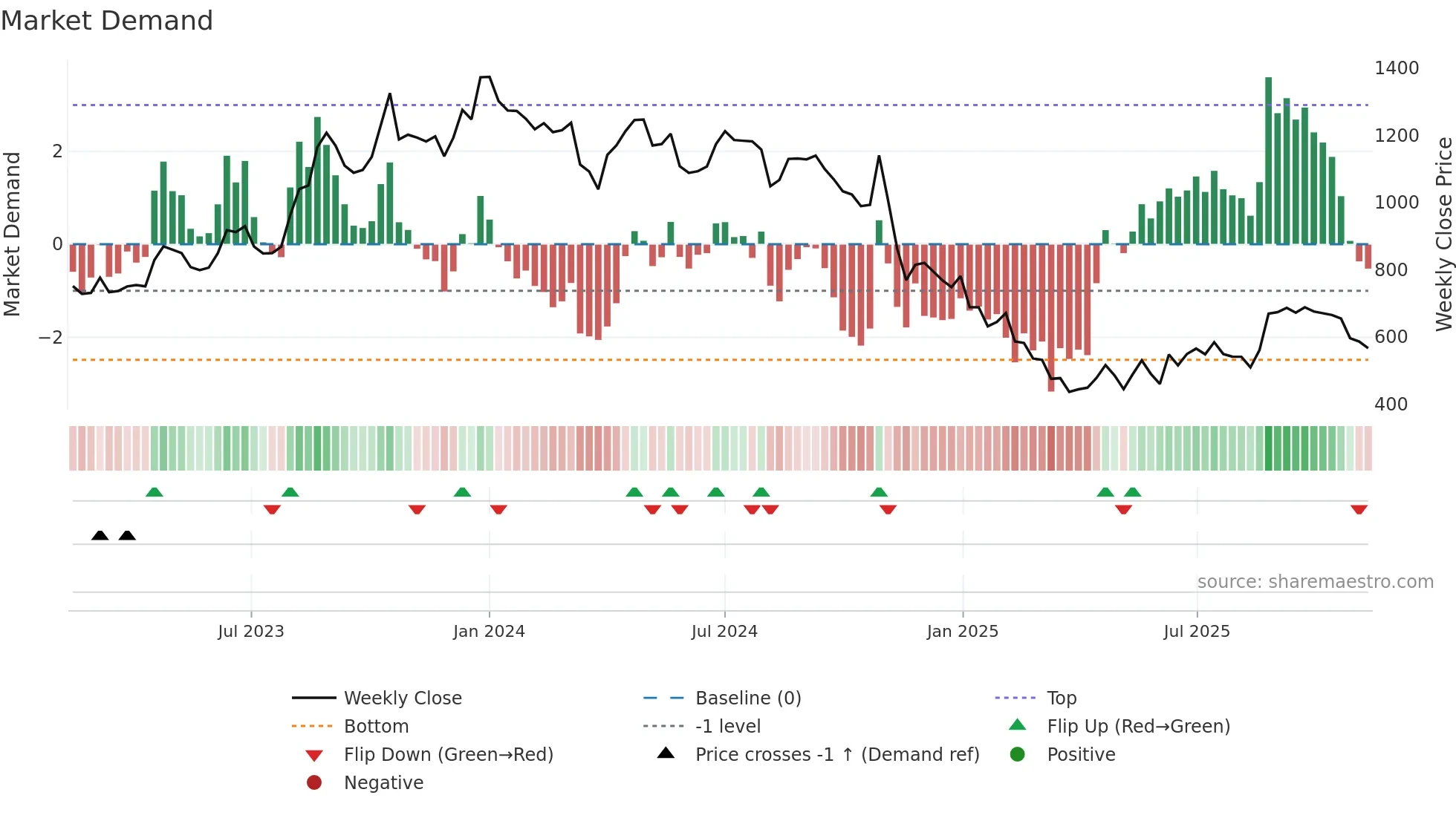 EVERESTIND weekly Market Demand chart