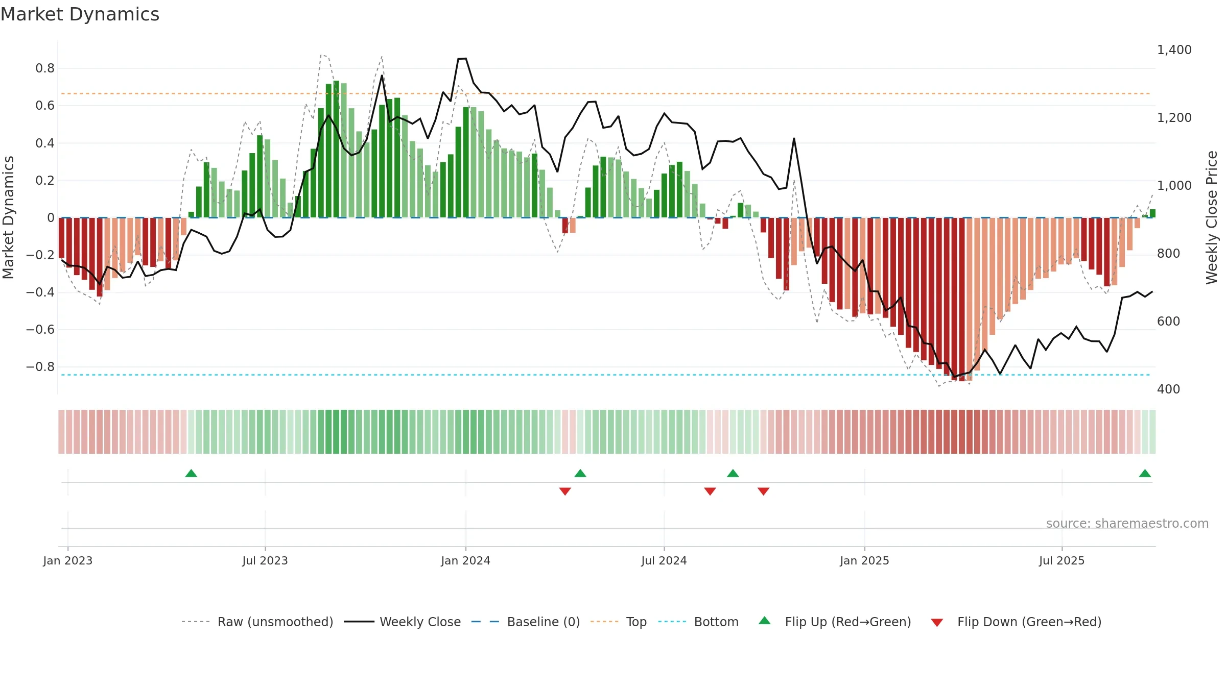 EVERESTIND weekly Market Dynamics chart, closing 2025-09-22.